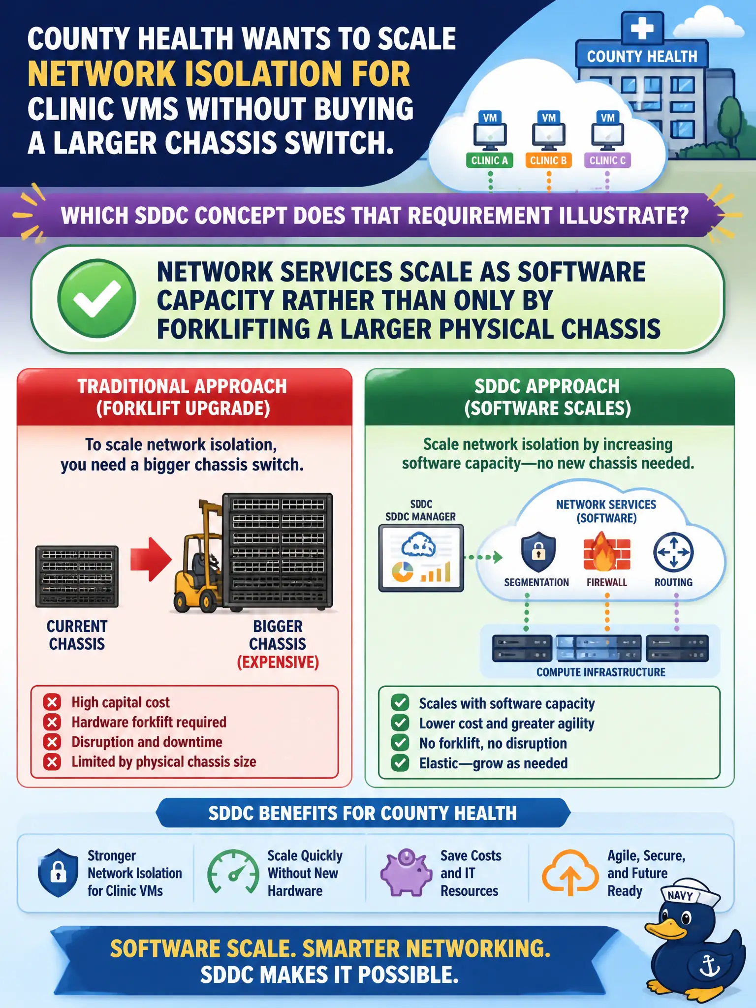 To Create an exciting colorful infographic that explains the concepts in the question: Question: County health wants to scale network isolation for clinic VMs without buying a larger chassis switch. Which SDDC concept does that requirement illustrate? Correct Answer: Network services scale as software capacity rather than only by forklifting a larger physical chassis Put EVERY visible label in double quotes. No people. No A/B/C/D letters. In one of the four corners put a little "Navy Duck".