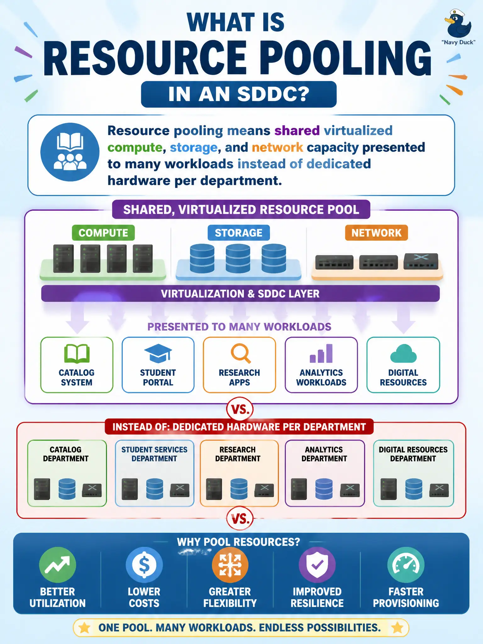 To Create an exciting colorful infographic that explains the concepts in the question: Question: Library consortium leadership asks what “resource pooling” means in an SDDC briefing. What should the candidate identify? Correct Answer: Shared virtualized compute, storage, and network capacity presented to many workloads instead of dedicated hardware per department Put EVERY visible label in double quotes. No people. No A/B/C/D letters. In one of the four corners put a little "Navy Duck".