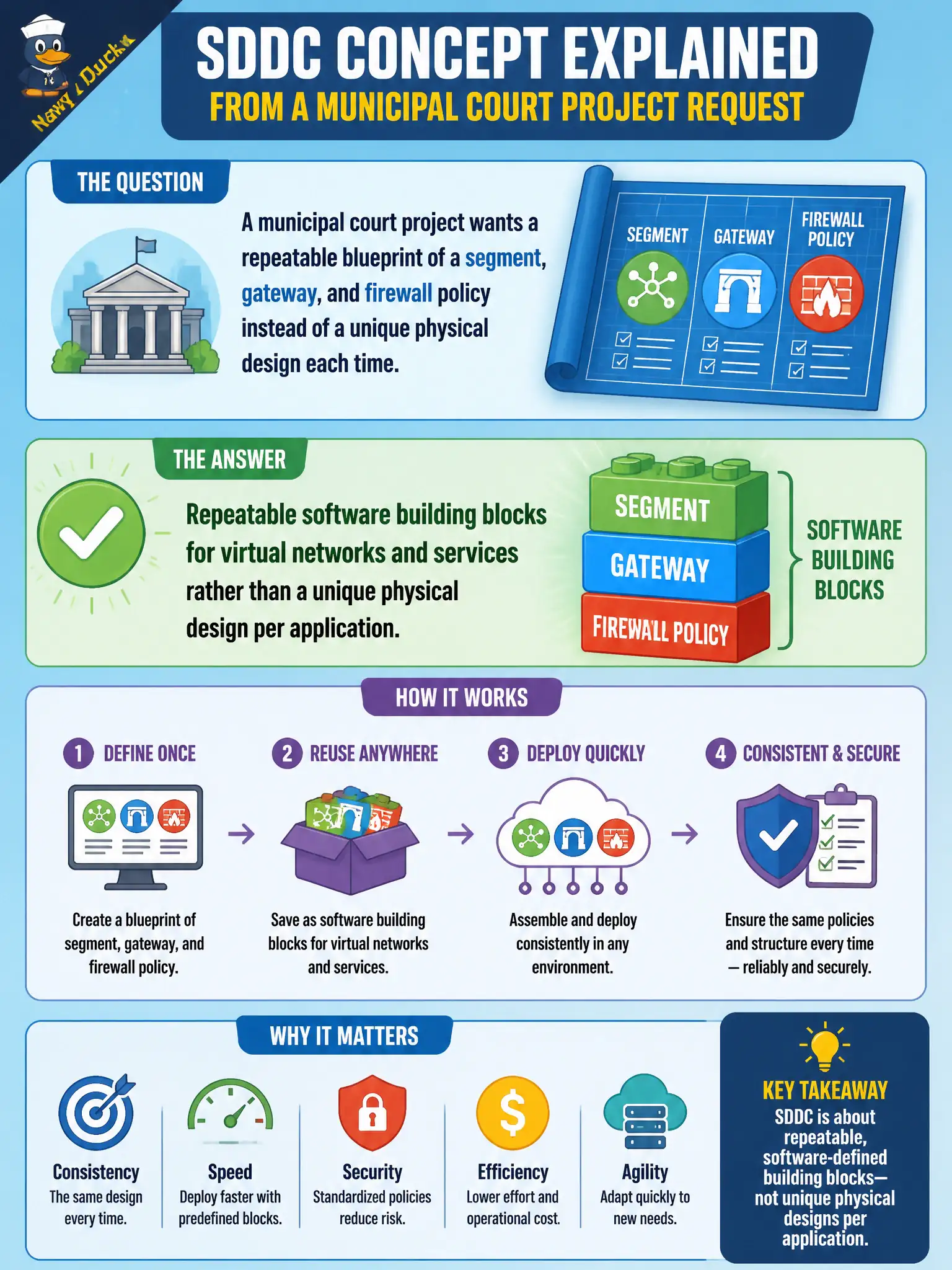 To Create an exciting colorful infographic that explains the concepts in the question: Question: A municipal court project wants a repeatable blueprint of a segment, gateway, and firewall policy instead of a unique physical design each time. Which SDDC concept is that request? Correct Answer: Repeatable software building blocks for virtual networks and services rather than a unique physical design per application Put EVERY visible label in double quotes. No people. No A/B/C/D letters. In one of the four corners put a little "Navy Duck".