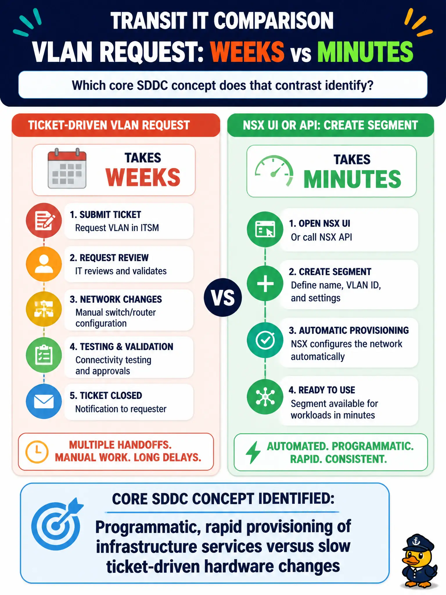 To Create an exciting colorful infographic that explains the concepts in the question: Question: Transit IT compares a ticket-driven VLAN request that takes weeks with a segment created from the NSX UI or API in minutes. Which core SDDC concept does that contrast identify? Correct Answer: Programmatic, rapid provisioning of infrastructure services versus slow ticket-driven hardware changes Put EVERY visible label in double quotes. No people. No A/B/C/D letters. In one of the four corners put a little "Navy Duck".