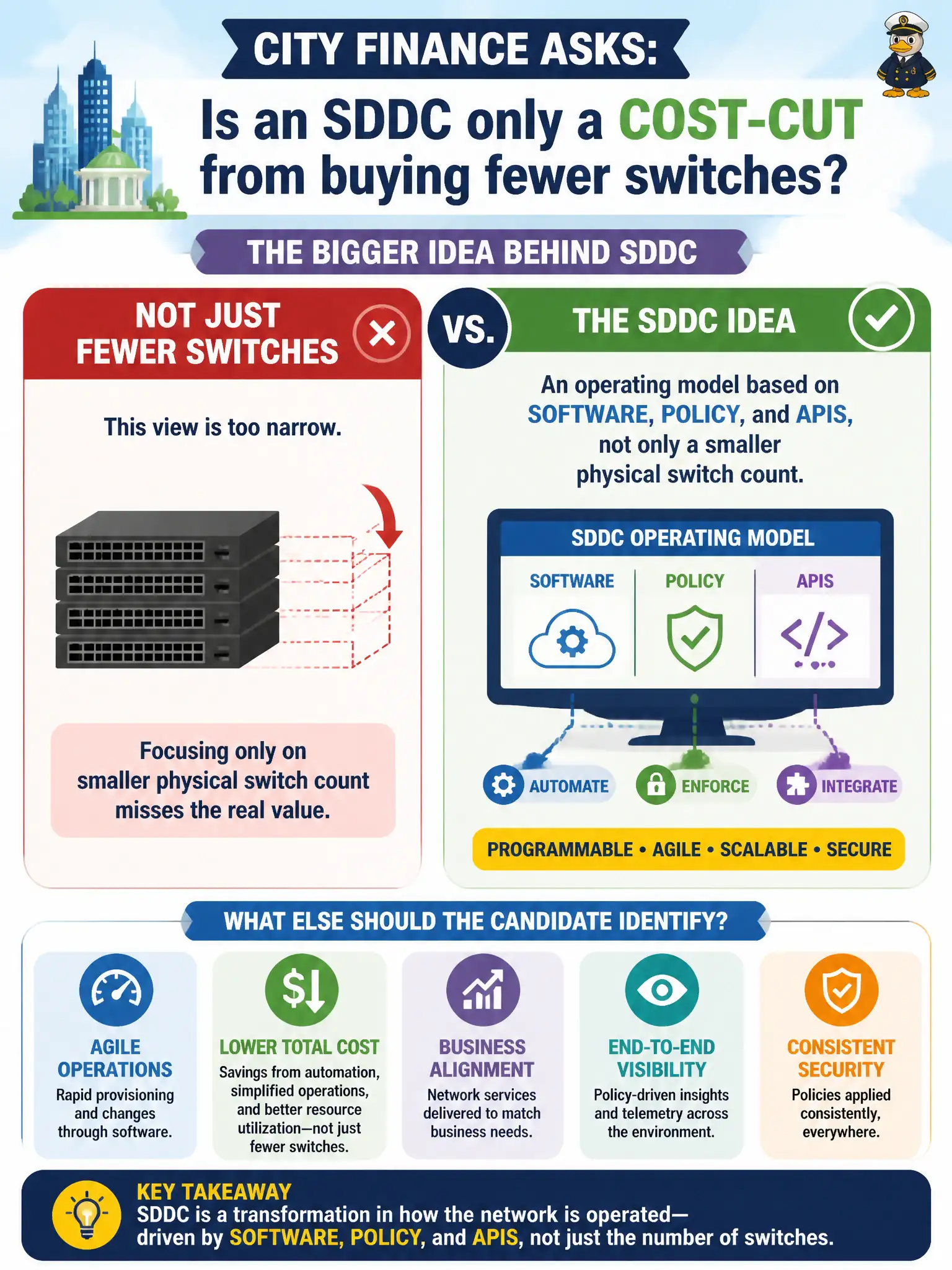 To Create an exciting colorful infographic that explains the concepts in the question: Question: City finance asks whether an SDDC is only a cost-cut from buying fewer switches. What else should the candidate identify as part of the SDDC idea? Correct Answer: An operating model based on software, policy, and APIs, not only a smaller physical switch count Put EVERY visible label in double quotes. No people. No A/B/C/D letters. In one of the four corners put a little "Navy Duck".