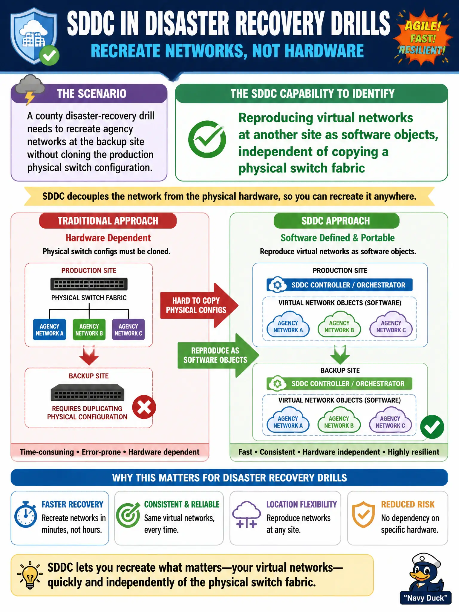 To Create an exciting colorful infographic that explains the concepts in the question: Question: A county disaster-recovery drill needs to recreate agency networks at the backup site without cloning the production physical switch configuration. Which SDDC capability should the candidate identify? Correct Answer: Reproducing virtual networks at another site as software objects, independent of copying a physical switch fabric Put EVERY visible label in double quotes. No people. No A/B/C/D letters. In one of the four corners put a little "Navy Duck".