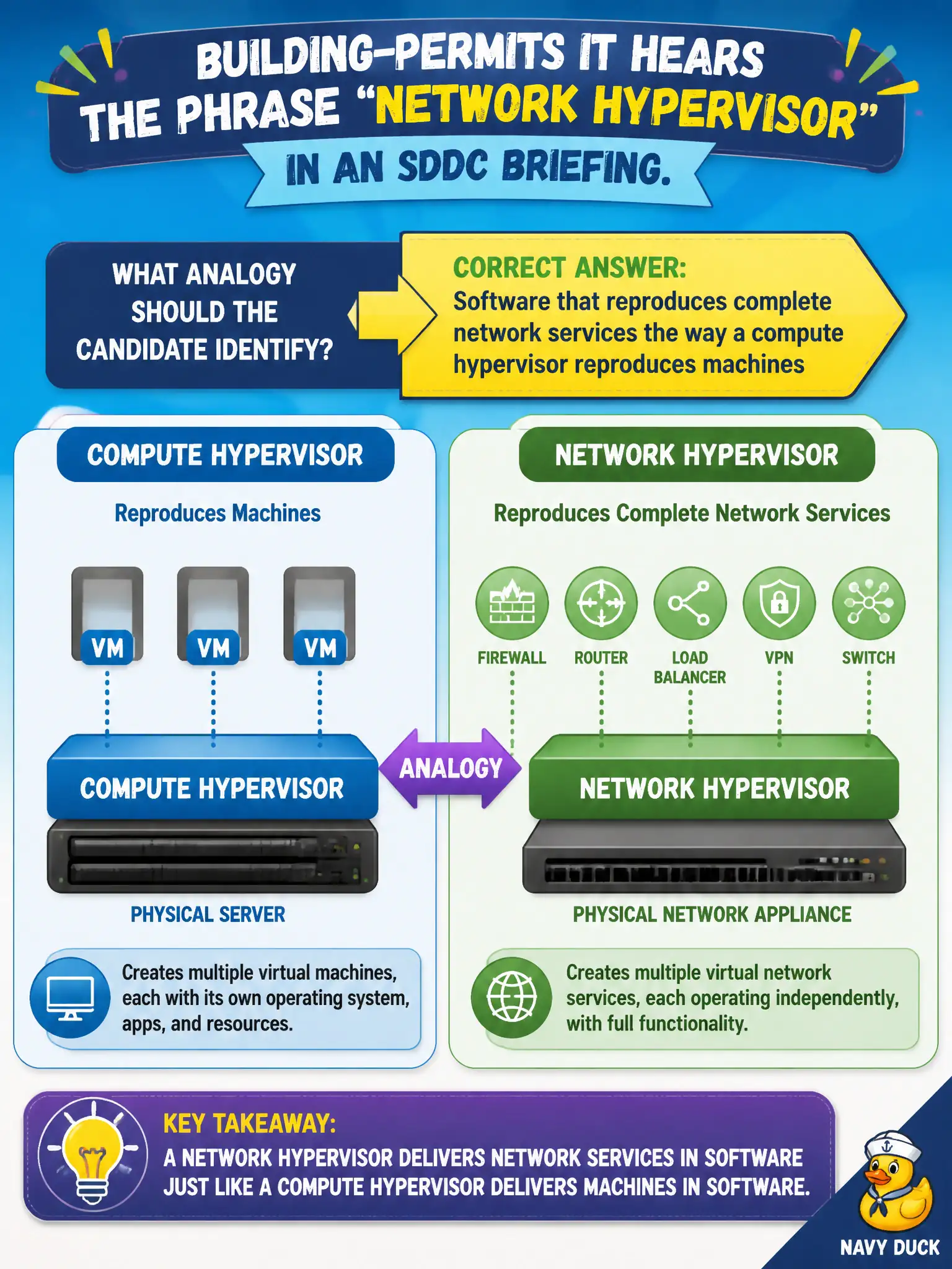 To Create an exciting colorful infographic that explains the concepts in the question: Question: Building-permits IT hears the phrase “network hypervisor” in an SDDC briefing. What analogy should the candidate identify? Correct Answer: Software that reproduces complete network services the way a compute hypervisor reproduces machines Put EVERY visible label in double quotes. No people. No A/B/C/D letters. In one of the four corners put a little "Navy Duck".