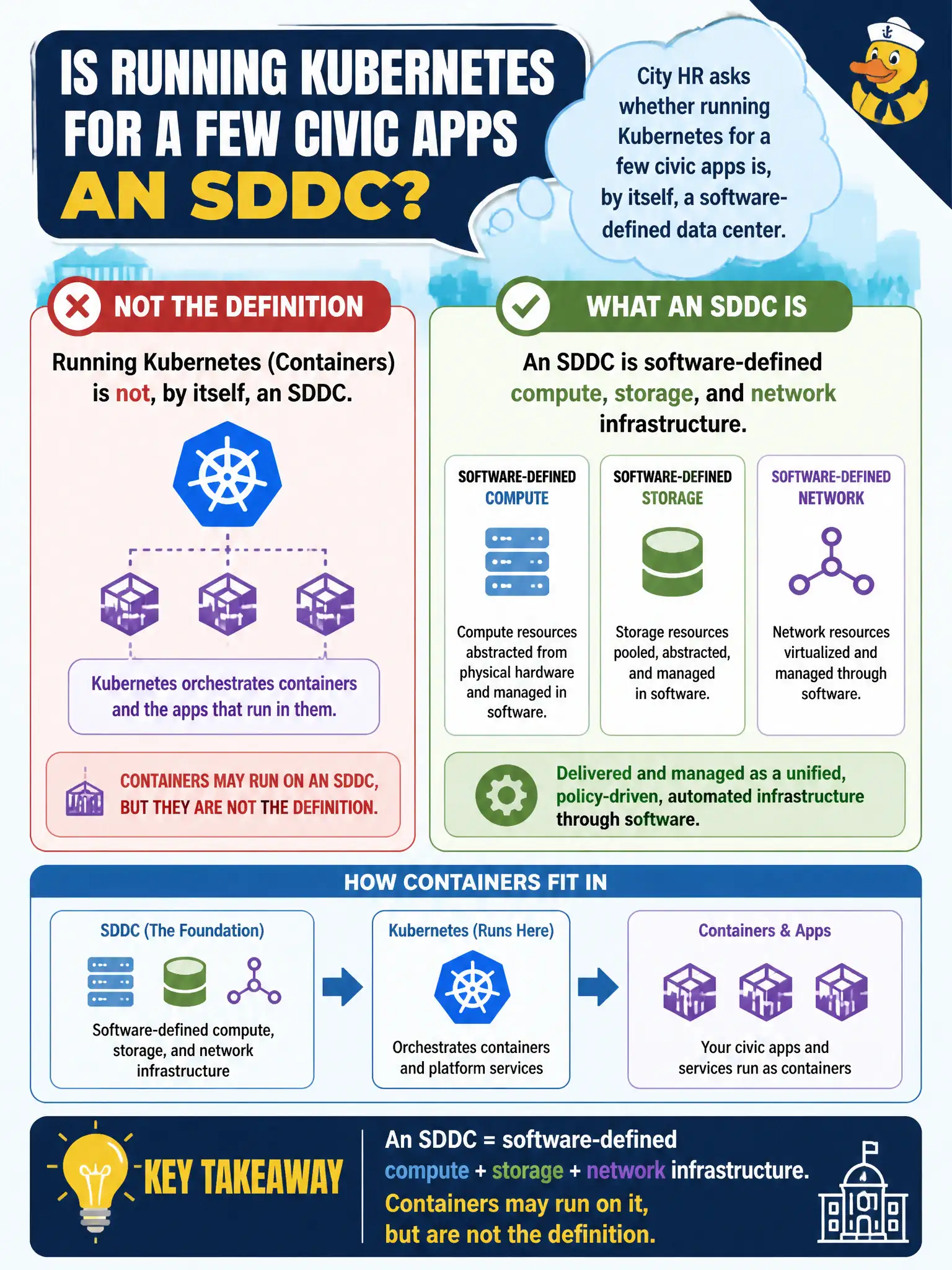 To Create an exciting colorful infographic that explains the concepts in the question: Question: City HR asks whether running Kubernetes for a few civic apps is, by itself, a software-defined data center. What should the candidate identify? Correct Answer: An SDDC is software-defined compute, storage, and network infrastructure; containers may run on it but are not the definition Put EVERY visible label in double quotes. No people. No A/B/C/D letters. In one of the four corners put a little "Navy Duck".