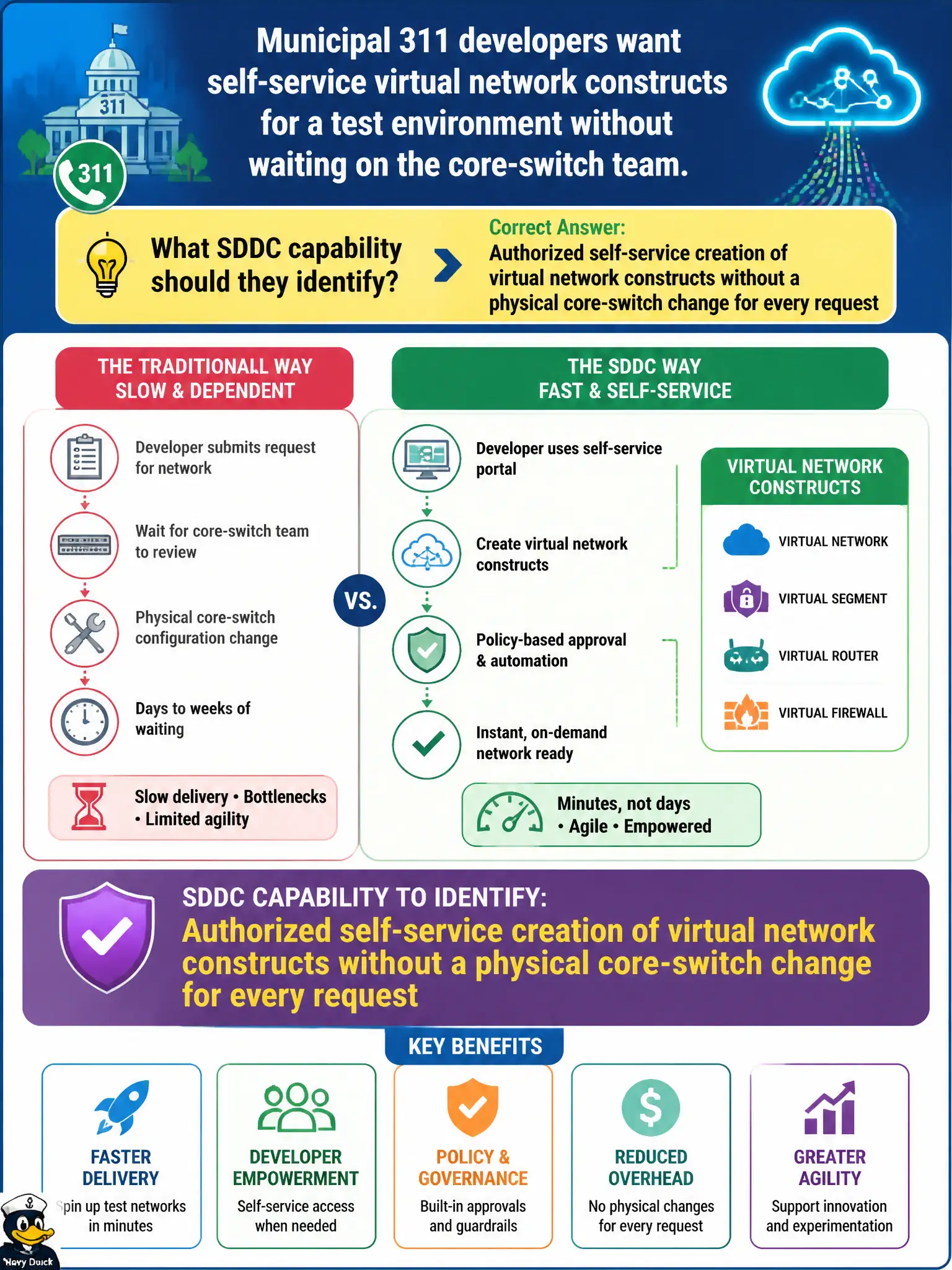 To Create an exciting colorful infographic that explains the concepts in the question: Question: Municipal 311 developers want self-service virtual network constructs for a test environment without waiting on the core-switch team. Which SDDC capability should they identify? Correct Answer: Authorized self-service creation of virtual network constructs without a physical core-switch change for every request Put EVERY visible label in double quotes. No people. No A/B/C/D letters. In one of the four corners put a little "Navy Duck".
