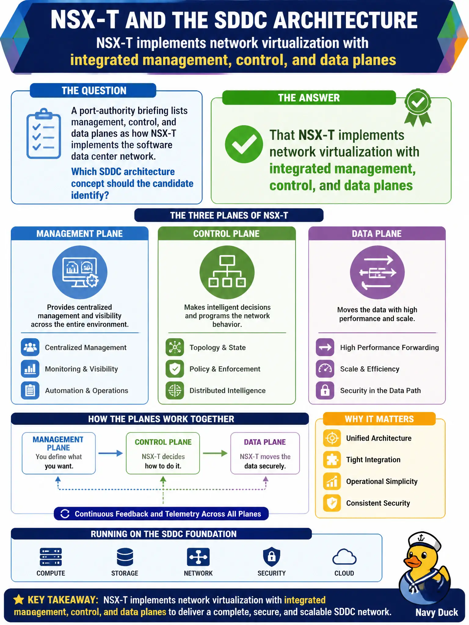 To Create an exciting colorful infographic that explains the concepts in the question: Question: A port-authority briefing lists management, control, and data planes as how NSX-T implements the software data center network. Which SDDC architecture concept should the candidate identify? Correct Answer: That NSX-T implements network virtualization with integrated management, control, and data planes Put EVERY visible label in double quotes. No people. No A/B/C/D letters. In one of the four corners put a little "Navy Duck".