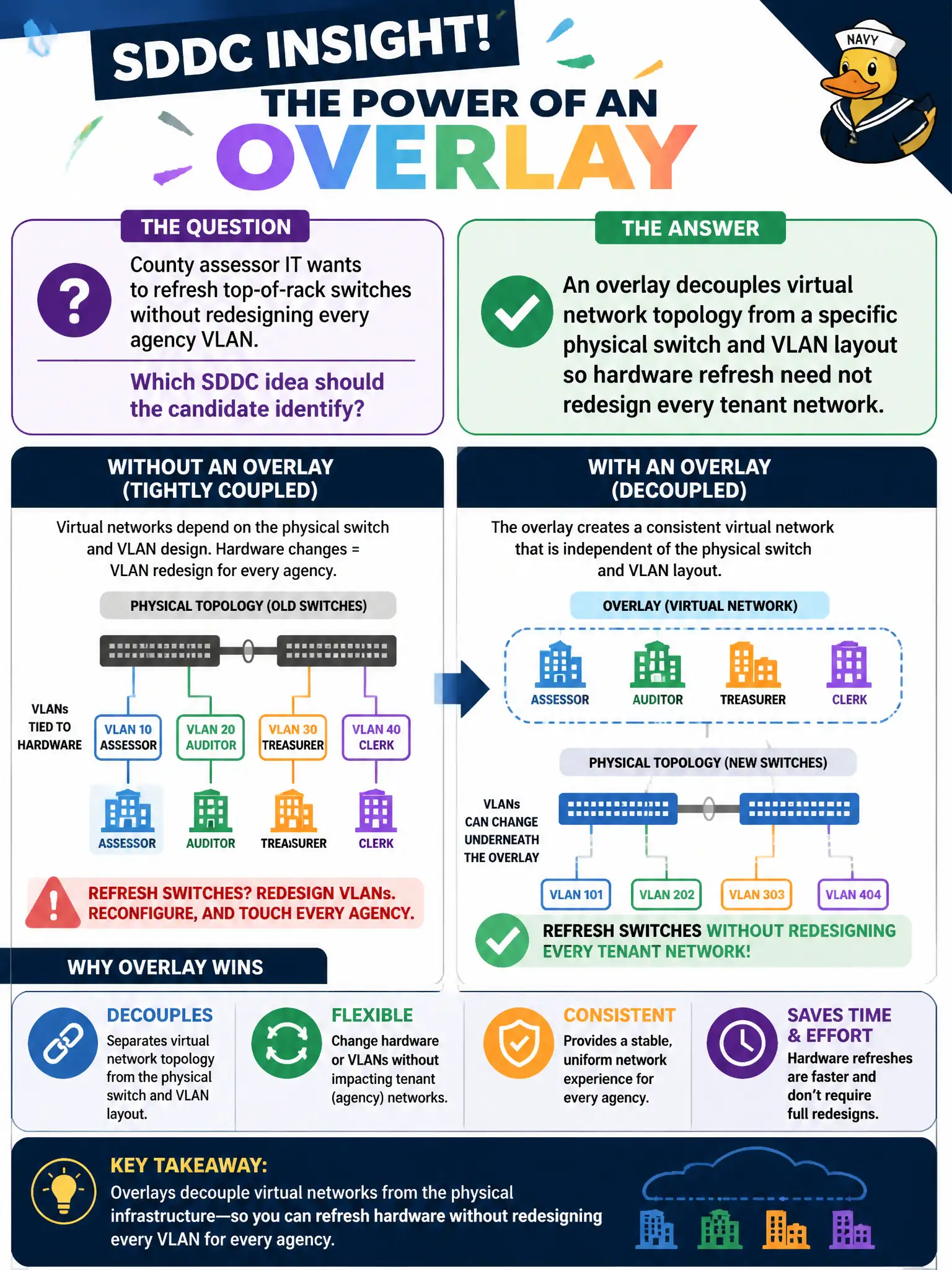 To Create an exciting colorful infographic that explains the concepts in the question: Question: County assessor IT wants to refresh top-of-rack switches without redesigning every agency VLAN. Which SDDC idea should the candidate identify? Correct Answer: An overlay decouples virtual network topology from a specific physical switch and VLAN layout so hardware refresh need not redesign every tenant network Put EVERY visible label in double quotes. No people. No A/B/C/D letters. In one of the four corners put a little "Navy Duck".