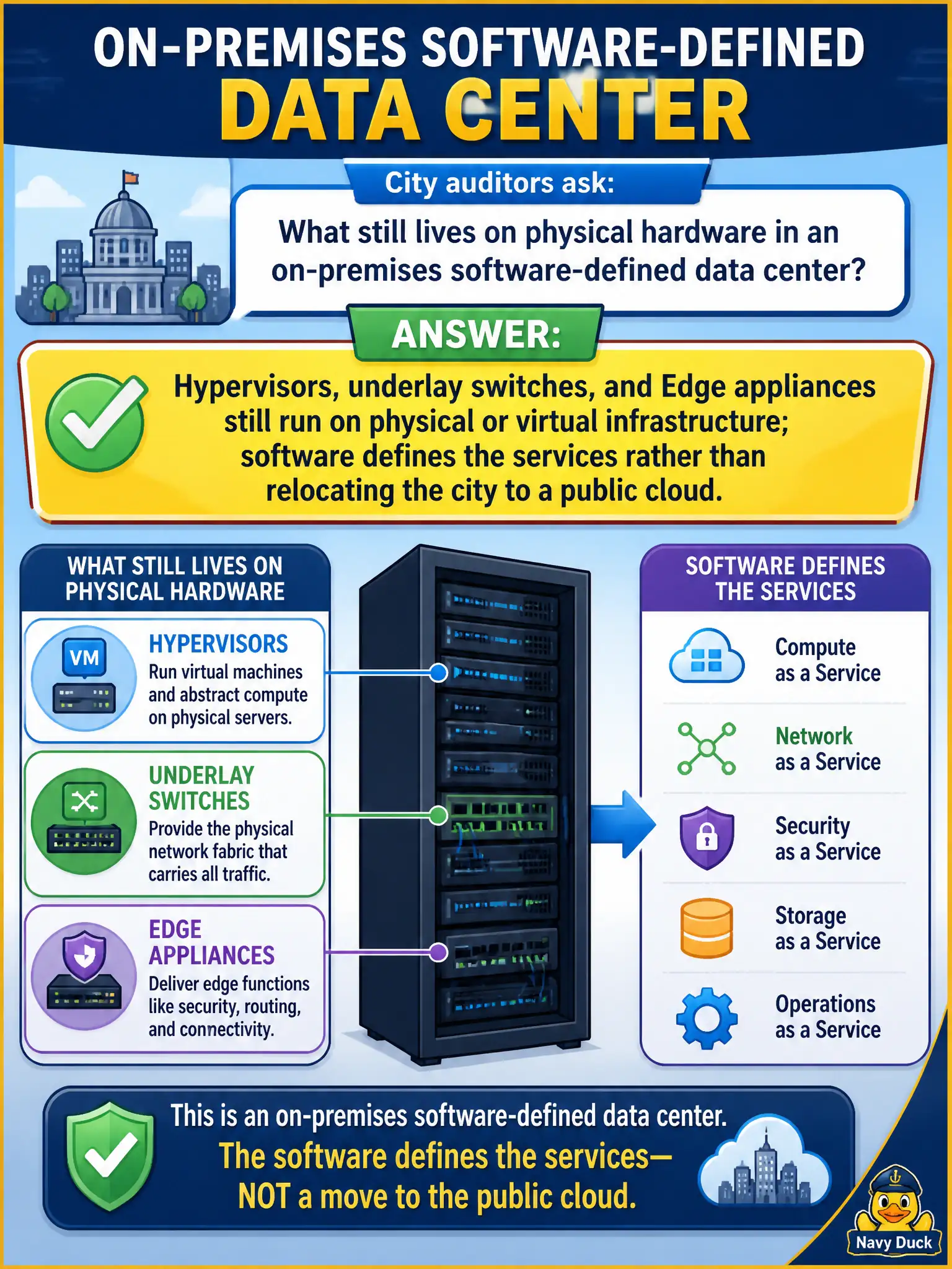 To Create an exciting colorful infographic that explains the concepts in the question: Question: City auditors ask what still lives on physical hardware in an on-premises software-defined data center. What should the candidate identify? Correct Answer: Hypervisors, underlay switches, and Edge appliances still run on physical or virtual infrastructure; software defines the services rather than relocating the city to a public cloud Put EVERY visible label in double quotes. No people. No A/B/C/D letters. In one of the four corners put a little "Navy Duck".