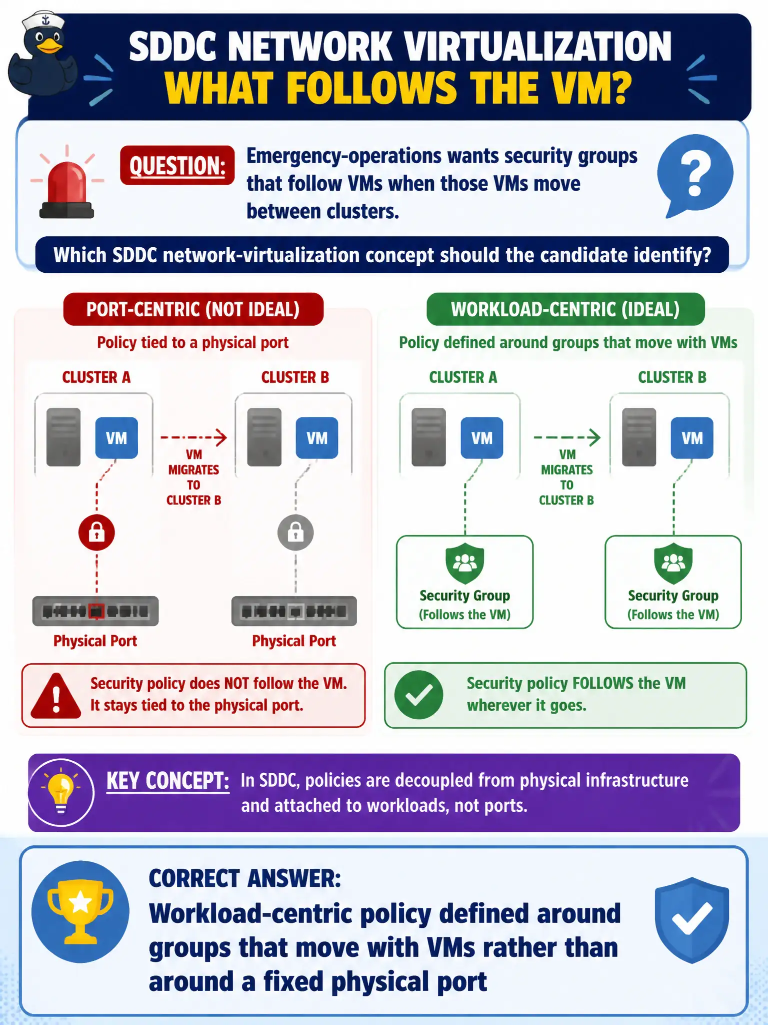 To Create an exciting colorful infographic that explains the concepts in the question: Question: Emergency-operations wants security groups that follow VMs when those VMs move between clusters. Which SDDC network-virtualization concept should the candidate identify? Correct Answer: Workload-centric policy defined around groups that move with VMs rather than around a fixed physical port Put EVERY visible label in double quotes. No people. No A/B/C/D letters. In one of the four corners put a little "Navy Duck".