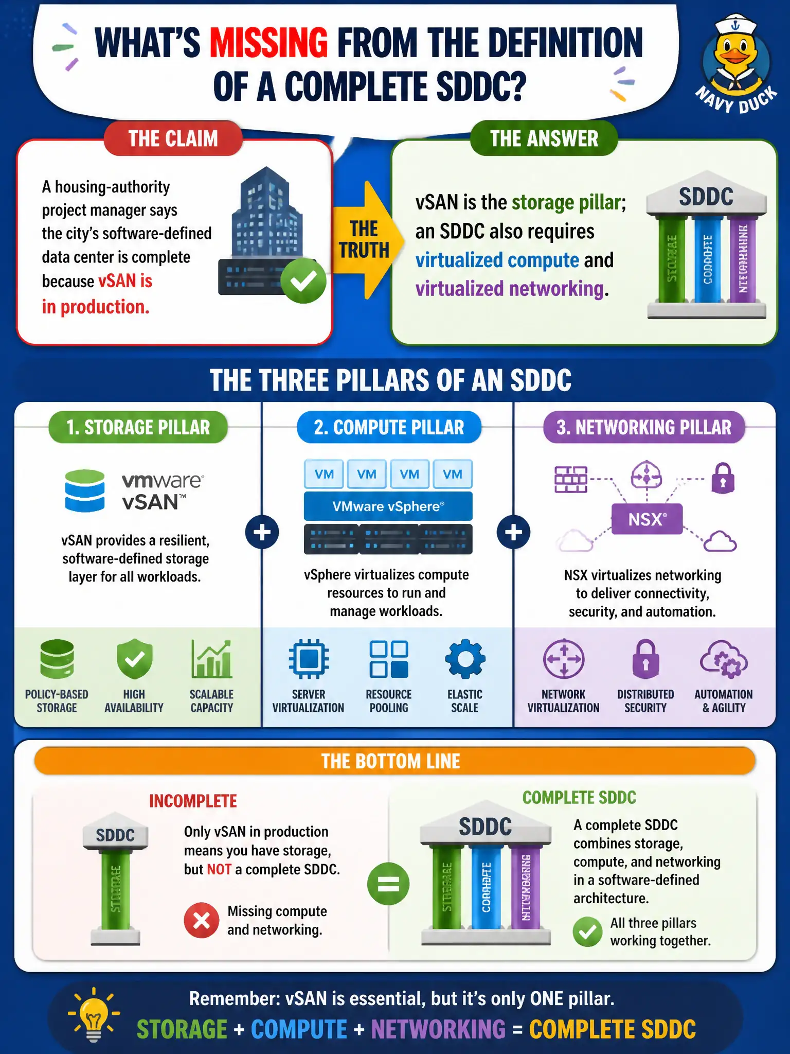 To Create an exciting colorful infographic that explains the concepts in the question: Question: A housing-authority project manager says the city's software-defined data center is complete because vSAN is in production. What is missing from that definition? Correct Answer: vSAN is the storage pillar; an SDDC also requires virtualized compute and virtualized networking. Put EVERY visible label in double quotes. No people. No A/B/C/D letters. In one of the four corners put a little "Navy Duck".