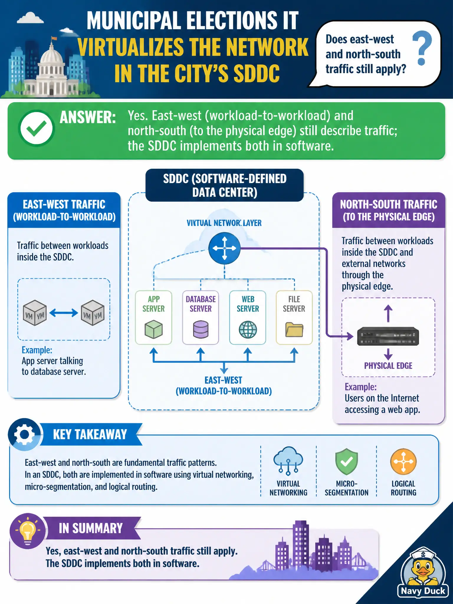 To Create an exciting colorful infographic that explains the concepts in the question: Question: Municipal elections IT virtualizes the network in the city's SDDC and asks whether east-west and north-south traffic still apply. What should the operator identify? Correct Answer: East-west (workload-to-workload) and north-south (to the physical edge) still describe traffic; the SDDC implements both in software. Put EVERY visible label in double quotes. No people. No A/B/C/D letters. In one of the four corners put a little "Navy Duck".