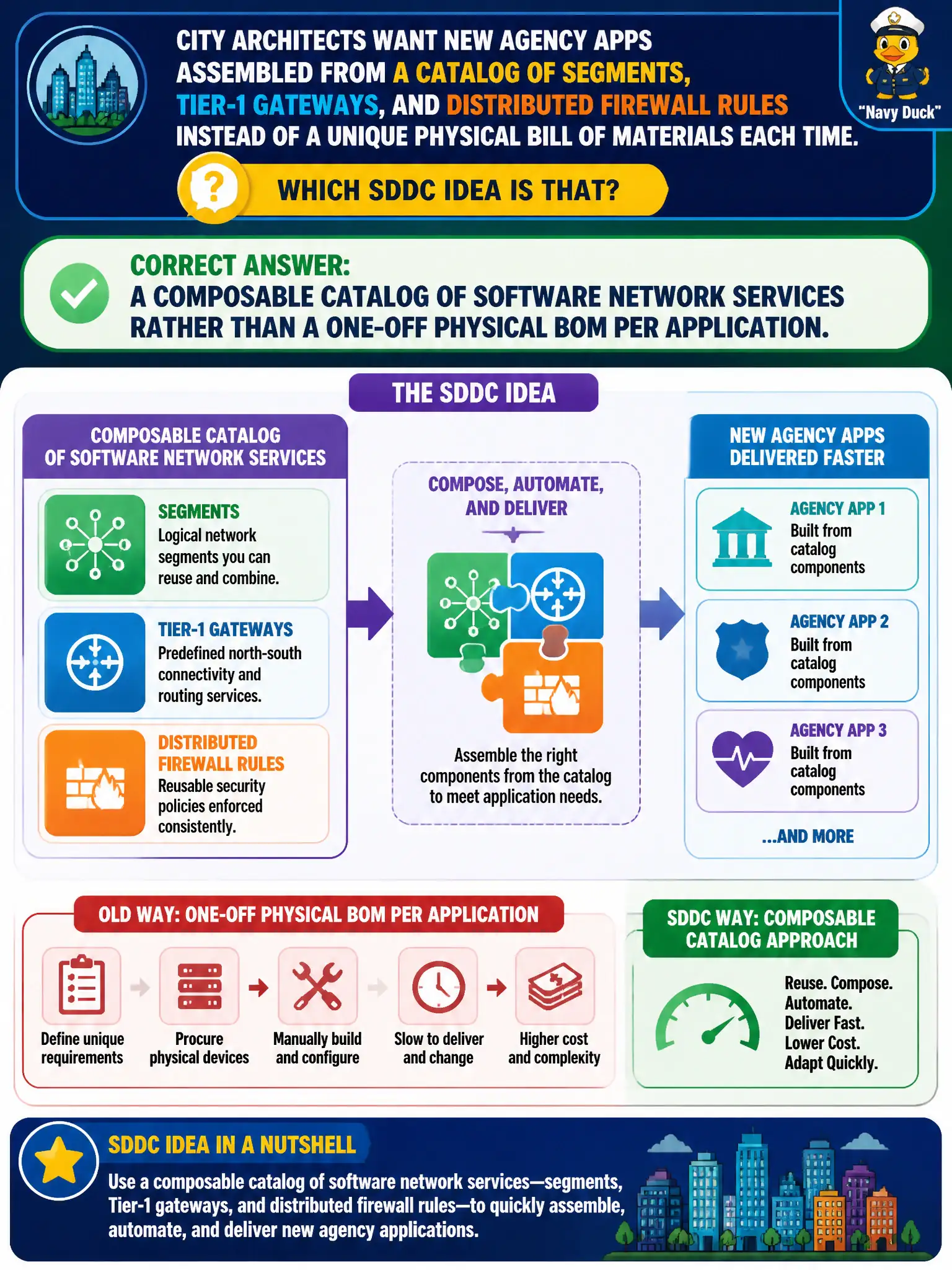 To Create an exciting colorful infographic that explains the concepts in the question: Question: City architects want new agency apps assembled from a catalog of segments, Tier-1 gateways, and distributed firewall rules instead of a unique physical bill of materials each time. Which SDDC idea is that? Correct Answer: A composable catalog of software network services rather than a one-off physical BOM per application. Put EVERY visible label in double quotes. No people. No A/B/C/D letters. In one of the four corners put a little "Navy Duck".