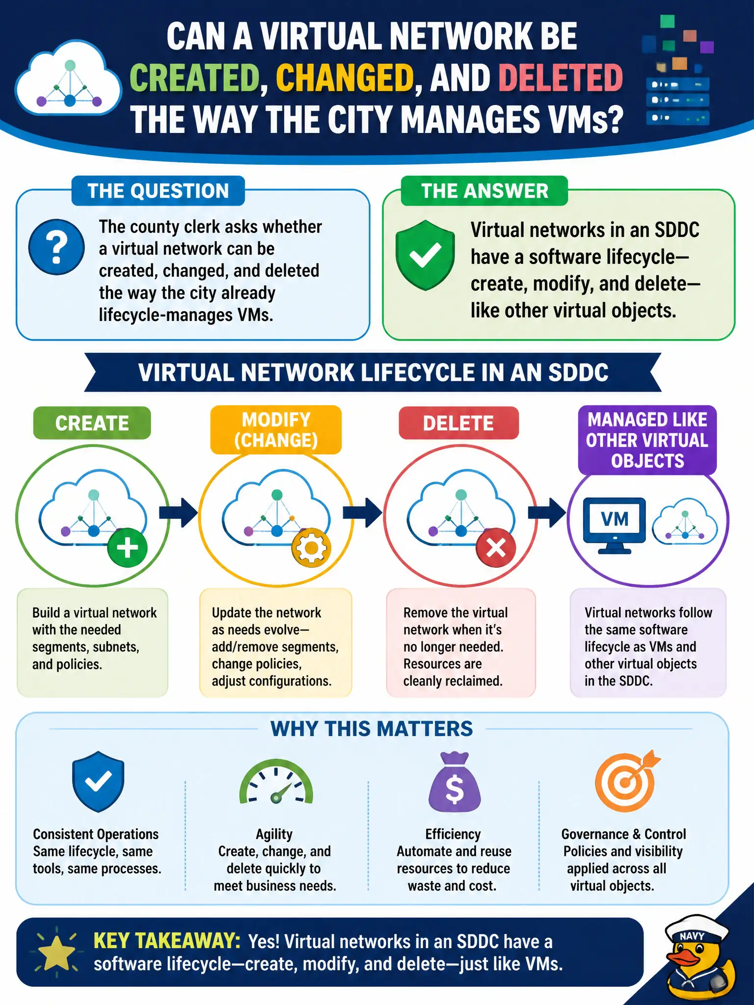 To Create an exciting colorful infographic that explains the concepts in the question: Question: The county clerk asks whether a virtual network can be created, changed, and deleted the way the city already lifecycle-manages VMs. What should the operator identify? Correct Answer: Virtual networks in an SDDC have a software lifecycle—create, modify, and delete—like other virtual objects. Put EVERY visible label in double quotes. No people. No A/B/C/D letters. In one of the four corners put a little "Navy Duck".