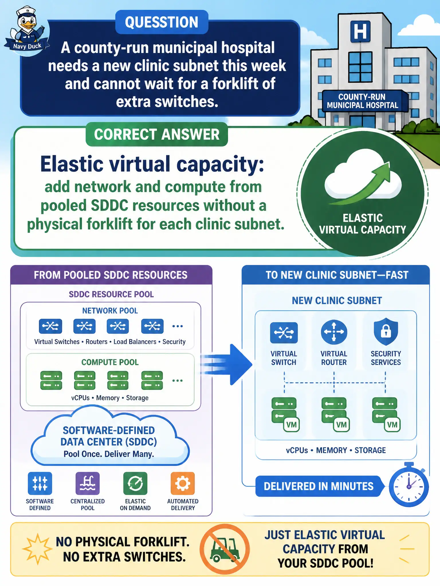To Create an exciting colorful infographic that explains the concepts in the question: Question: A county-run municipal hospital needs a new clinic subnet this week and cannot wait for a forklift of extra switches. Which SDDC concept covers adding that capacity from the existing pool? Correct Answer: Elastic virtual capacity: add network and compute from pooled SDDC resources without a physical forklift for each clinic subnet. Put EVERY visible label in double quotes. No people. No A/B/C/D letters. In one of the four corners put a little "Navy Duck".