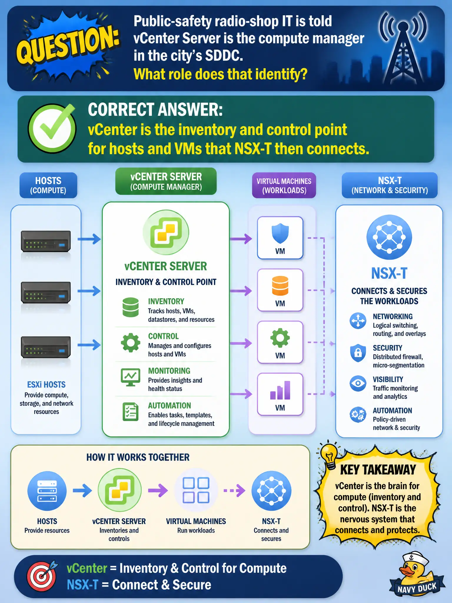 To Create an exciting colorful infographic that explains the concepts in the question: Question: Public-safety radio-shop IT is told vCenter Server is the compute manager in the city's SDDC. What role does that identify? Correct Answer: vCenter is the inventory and control point for hosts and VMs that NSX-T then connects. Put EVERY visible label in double quotes. No people. No A/B/C/D letters. In one of the four corners put a little "Navy Duck".