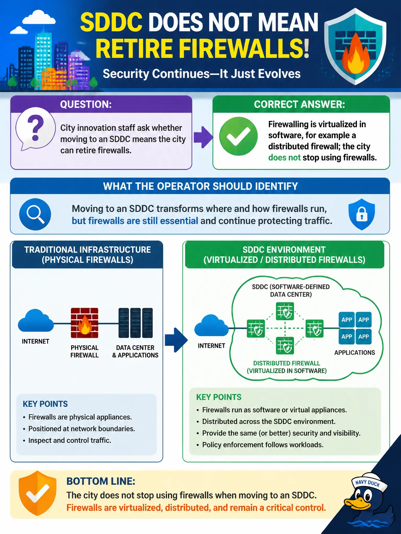 To Create an exciting colorful infographic that explains the concepts in the question: Question: City innovation staff ask whether moving to an SDDC means the city can retire firewalls. What should the operator identify? Correct Answer: Firewalling is virtualized in software, for example a distributed firewall; the city does not stop using firewalls. Put EVERY visible label in double quotes. No people. No A/B/C/D letters. In one of the four corners put a little "Navy Duck".