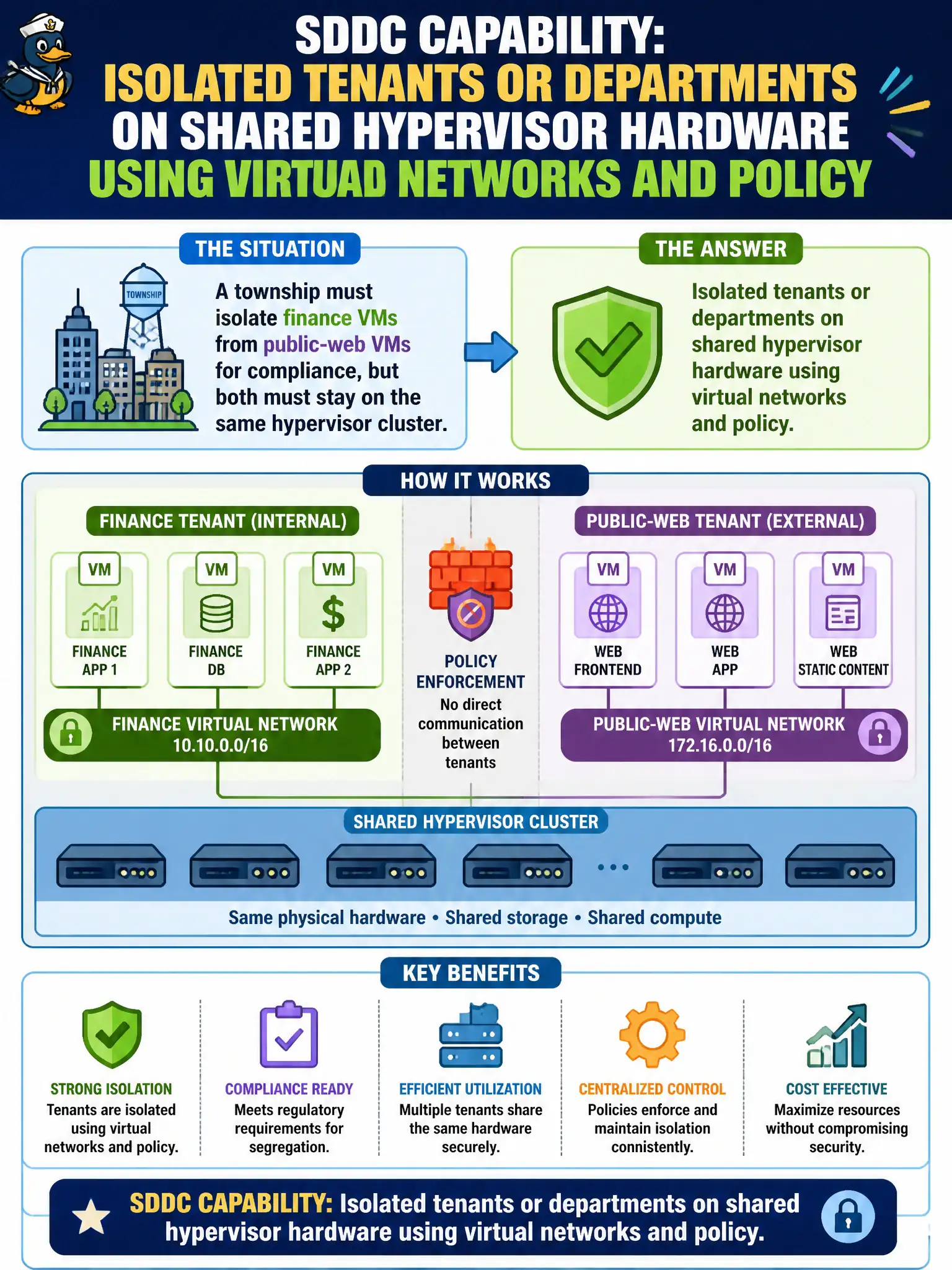 To Create an exciting colorful infographic that explains the concepts in the question: Question: A township must isolate finance VMs from public-web VMs for compliance, but both must stay on the same hypervisor cluster. Which SDDC capability is that? Correct Answer: Isolated tenants or departments on shared hypervisor hardware using virtual networks and policy. Put EVERY visible label in double quotes. No people. No A/B/C/D letters. In one of the four corners put a little "Navy Duck".