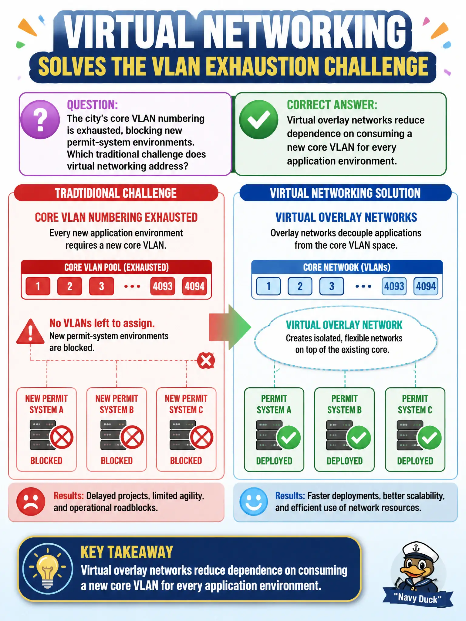 To Create an exciting colorful infographic that explains the concepts in the question: Question: The city's core VLAN numbering is exhausted, blocking new permit-system environments. Which traditional challenge does virtual networking address? Correct Answer: Virtual overlay networks reduce dependence on consuming a new core VLAN for every application environment. Put EVERY visible label in double quotes. No people. No A/B/C/D letters. In one of the four corners put a little "Navy Duck".