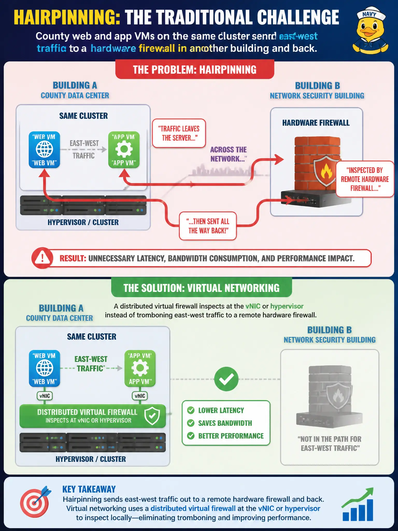To Create an exciting colorful infographic that explains the concepts in the question: Question: County web and app VMs on the same cluster send east-west traffic to a hardware firewall in another building and back. Which traditional challenge is that, and how does virtual networking address it? Correct Answer: Hairpinning: a distributed virtual firewall inspects at the vNIC or hypervisor instead of tromboning east-west traffic to a remote hardware firewall. Put EVERY visible label in double quotes. No people. No A/B/C/D letters. In one of the four corners put a little "Navy Duck".