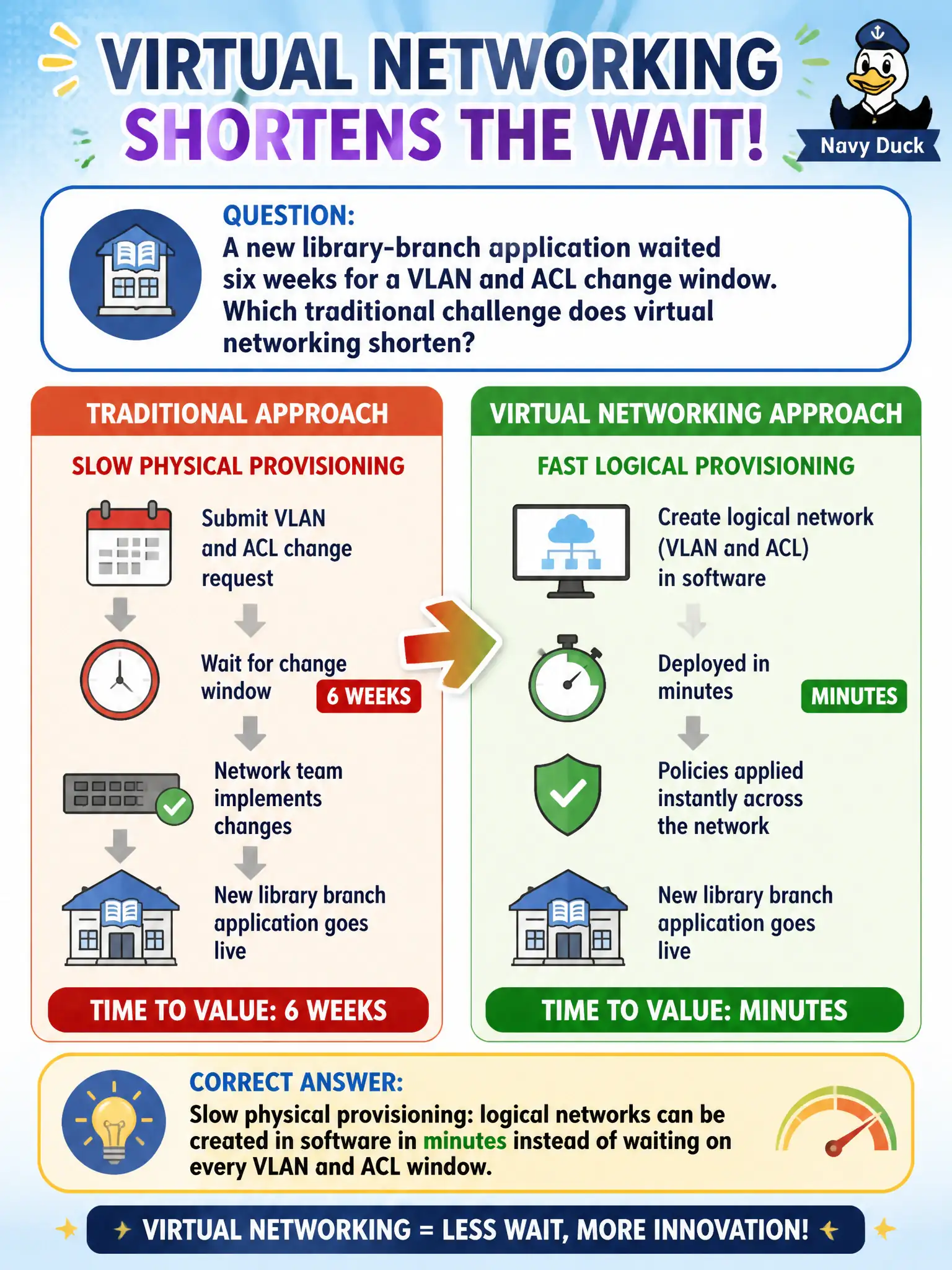 To Create an exciting colorful infographic that explains the concepts in the question: Question: A new library-branch application waited six weeks for a VLAN and ACL change window. Which traditional challenge does virtual networking shorten? Correct Answer: Slow physical provisioning: logical networks can be created in software in minutes instead of waiting on every VLAN and ACL window. Put EVERY visible label in double quotes. No people. No A/B/C/D letters. In one of the four corners put a little "Navy Duck".