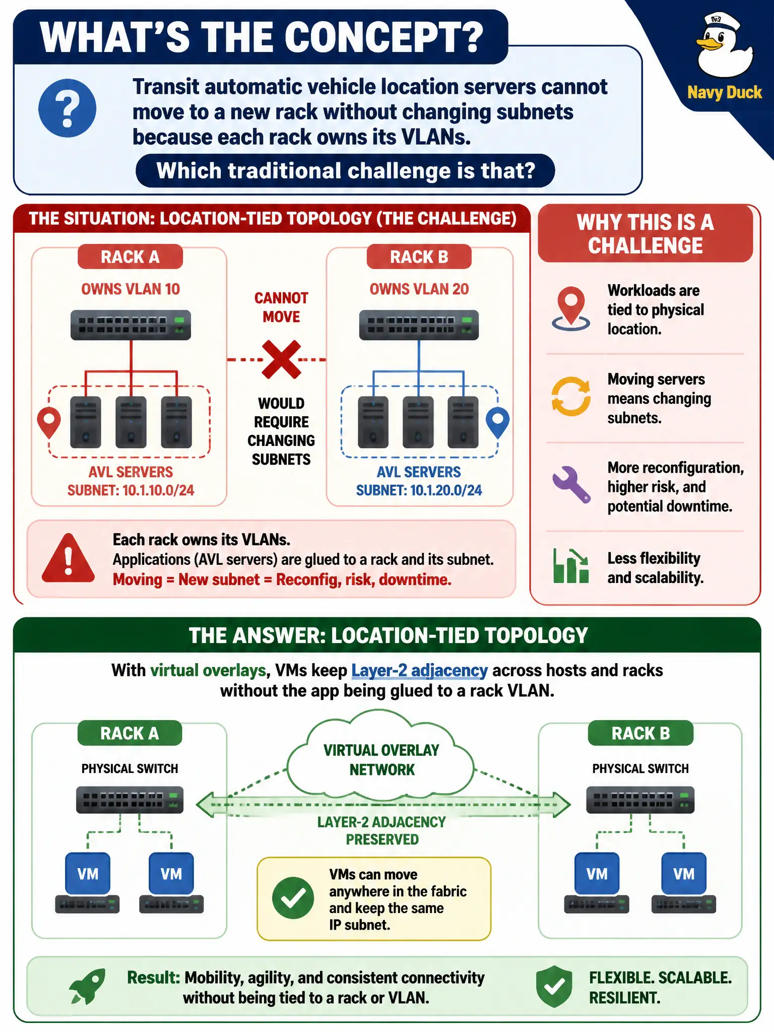 To Create an exciting colorful infographic that explains the concepts in the question: Question: Transit automatic vehicle location servers cannot move to a new rack without changing subnets because each rack owns its VLANs. Which traditional challenge is that? Correct Answer: Location-tied topology: virtual overlays let VMs keep Layer-2 adjacency across hosts and racks without the app being glued to a rack VLAN. Put EVERY visible label in double quotes. No people. No A/B/C/D letters. In one of the four corners put a little "Navy Duck".