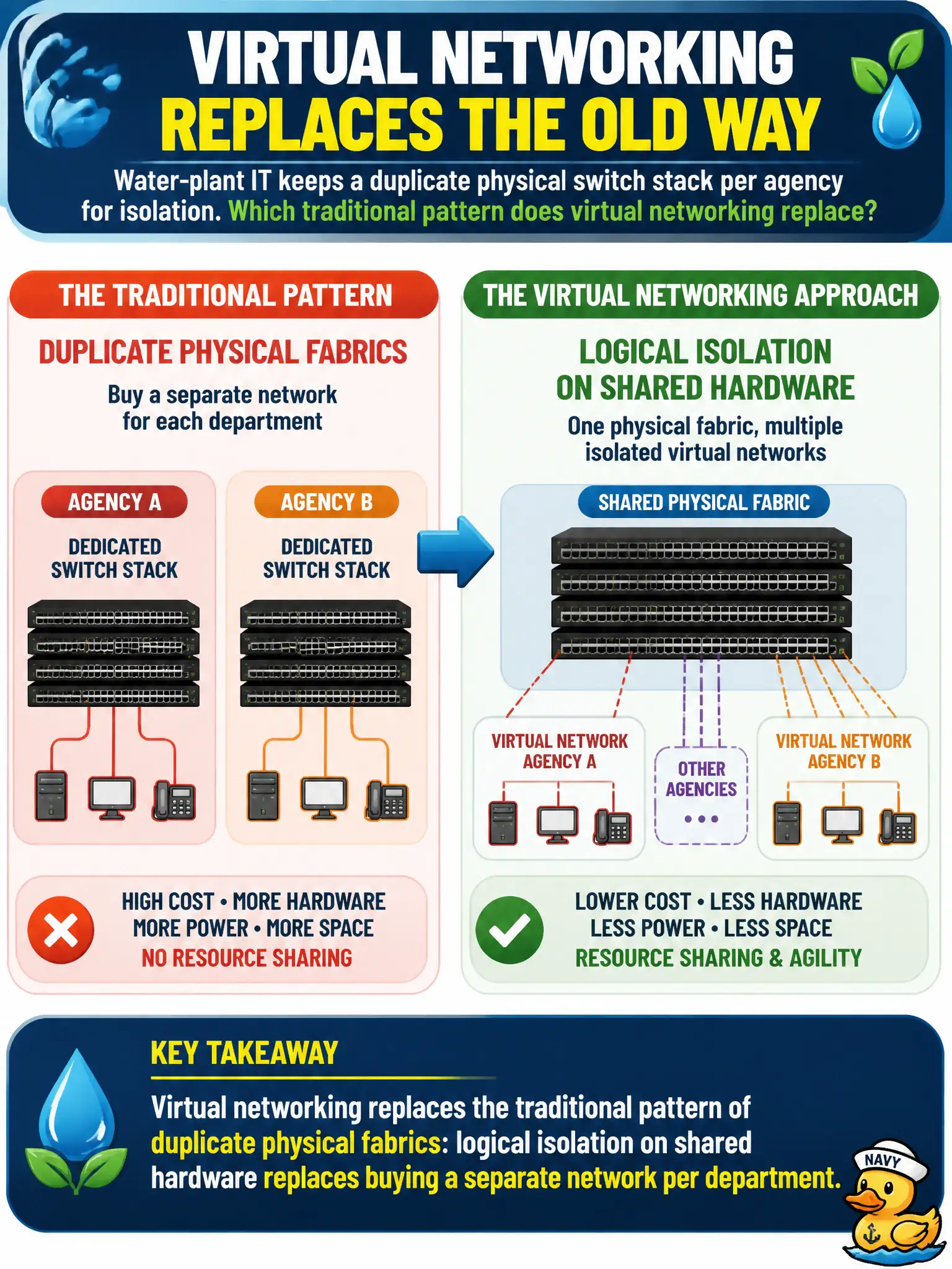 To Create an exciting colorful infographic that explains the concepts in the question: Question: Water-plant IT keeps a duplicate physical switch stack per agency for isolation. Which traditional pattern does virtual networking replace? Correct Answer: Duplicate physical fabrics: logical isolation on shared hardware replaces buying a separate network per department. Put EVERY visible label in double quotes. No people. No A/B/C/D letters. In one of the four corners put a little "Navy Duck".