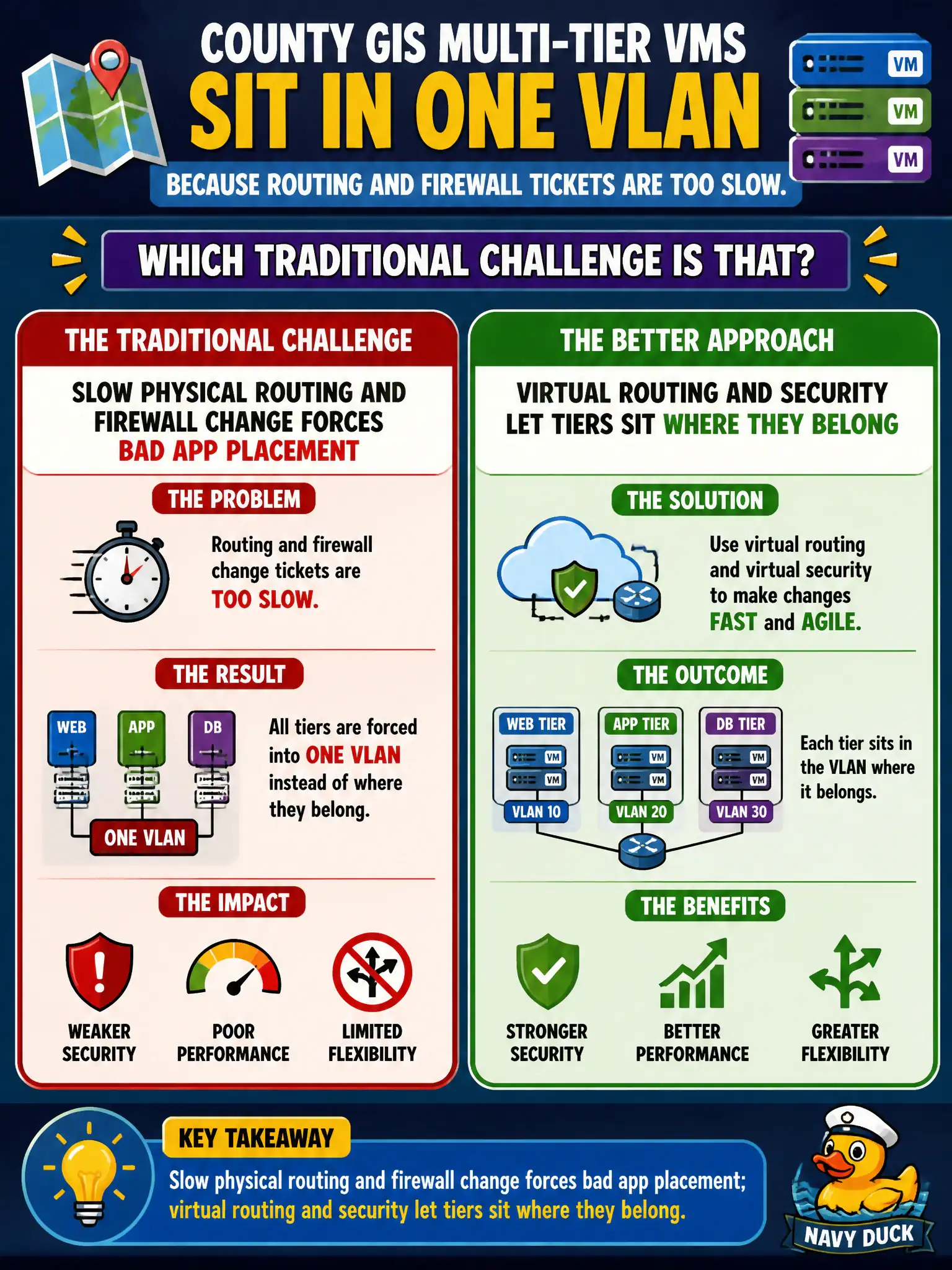 To Create an exciting colorful infographic that explains the concepts in the question: Question: County GIS multi-tier VMs sit in one VLAN because routing and firewall tickets are too slow. Which traditional challenge is that? Correct Answer: Slow physical routing and firewall change forces bad app placement; virtual routing and security let tiers sit where they belong. Put EVERY visible label in double quotes. No people. No A/B/C/D letters. In one of the four corners put a little "Navy Duck".