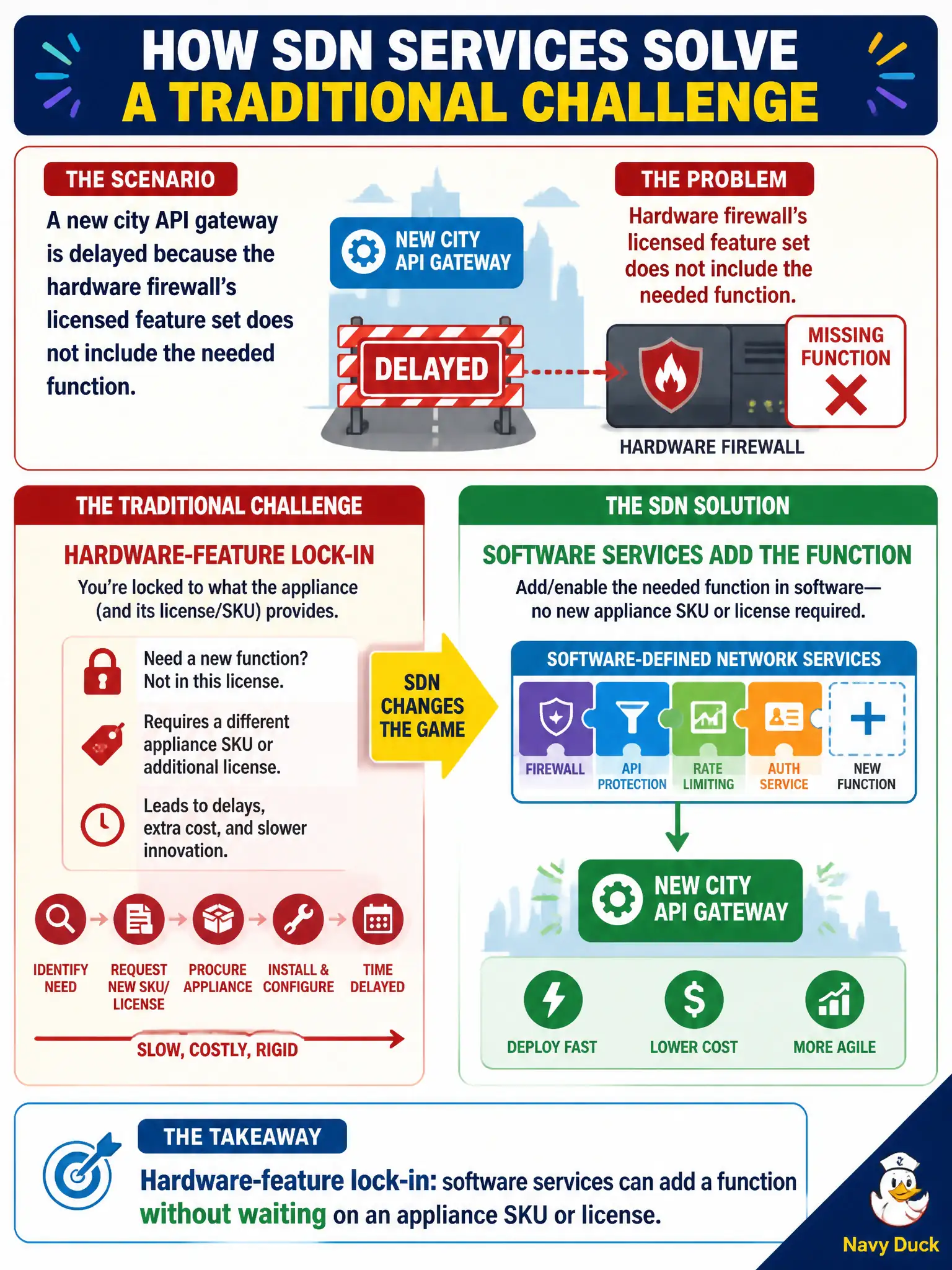 To Create an exciting colorful infographic that explains the concepts in the question: Question: A new city API gateway is delayed because the hardware firewall's licensed feature set does not include the needed function. Which traditional challenge do software-defined network services address? Correct Answer: Hardware-feature lock-in: software services can add a function without waiting on an appliance SKU or license. Put EVERY visible label in double quotes. No people. No A/B/C/D letters. In one of the four corners put a little "Navy Duck".
