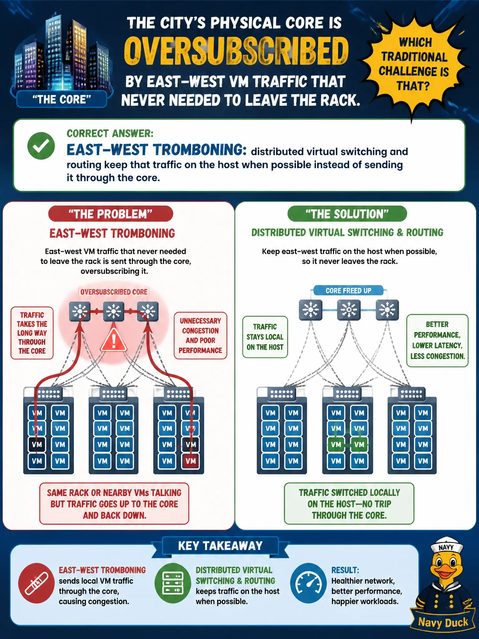 To Create an exciting colorful infographic that explains the concepts in the question: Question: The city's physical core is oversubscribed by east-west VM traffic that never needed to leave the rack. Which traditional challenge is that? Correct Answer: East-west tromboning: distributed virtual switching and routing keep that traffic on the host when possible instead of sending it through the core. Put EVERY visible label in double quotes. No people. No A/B/C/D letters. In one of the four corners put a little "Navy Duck".