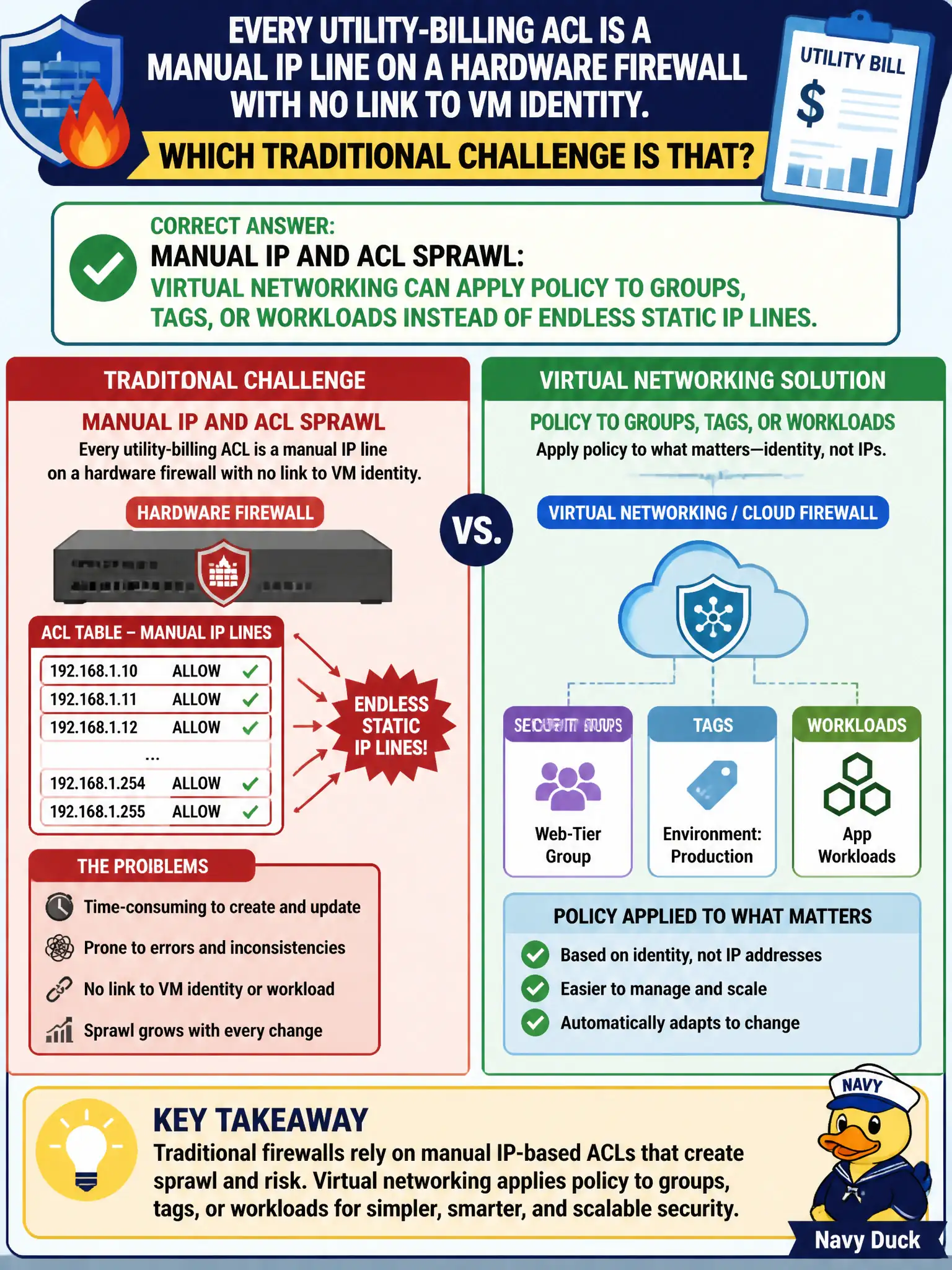 To Create an exciting colorful infographic that explains the concepts in the question: Question: Every utility-billing ACL is a manual IP line on a hardware firewall with no link to VM identity. Which traditional challenge is that? Correct Answer: Manual IP and ACL sprawl: virtual networking can apply policy to groups, tags, or workloads instead of endless static IP lines. Put EVERY visible label in double quotes. No people. No A/B/C/D letters. In one of the four corners put a little "Navy Duck".