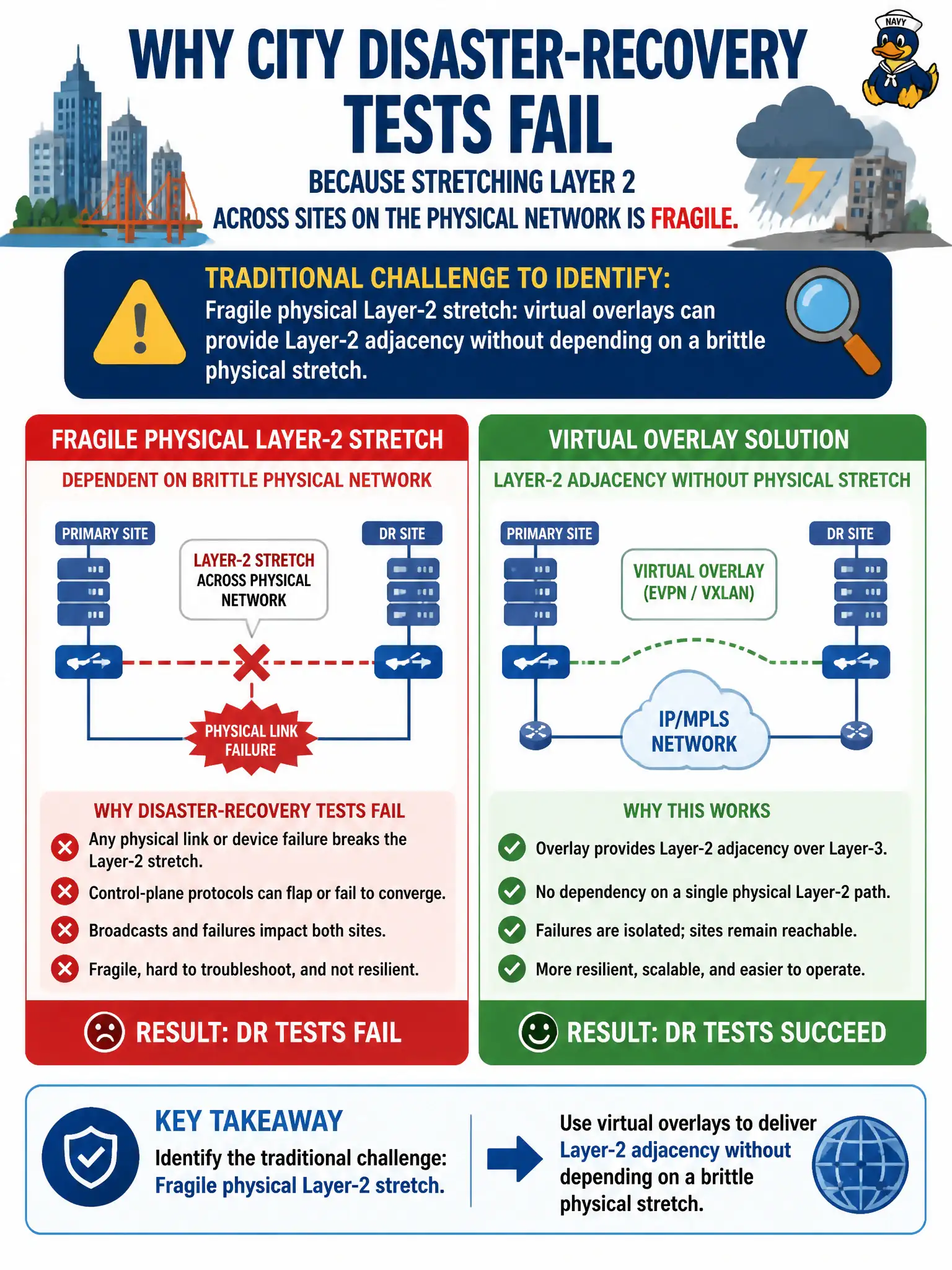 To Create an exciting colorful infographic that explains the concepts in the question: Question: City disaster-recovery tests fail because stretching Layer 2 across sites on the physical network is fragile. Which traditional challenge should the operator identify? Correct Answer: Fragile physical Layer-2 stretch: virtual overlays can provide Layer-2 adjacency without depending on a brittle physical stretch. Put EVERY visible label in double quotes. No people. No A/B/C/D letters. In one of the four corners put a little "Navy Duck".