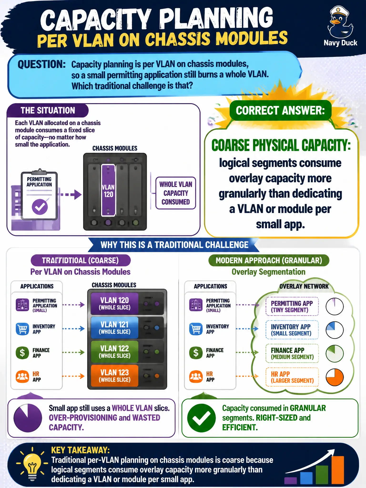 To Create an exciting colorful infographic that explains the concepts in the question: Question: Capacity planning is per VLAN on chassis modules, so a small permitting application still burns a whole VLAN. Which traditional challenge is that? Correct Answer: Coarse physical capacity: logical segments consume overlay capacity more granularly than dedicating a VLAN or module per small app. Put EVERY visible label in double quotes. No people. No A/B/C/D letters. In one of the four corners put a little "Navy Duck".
