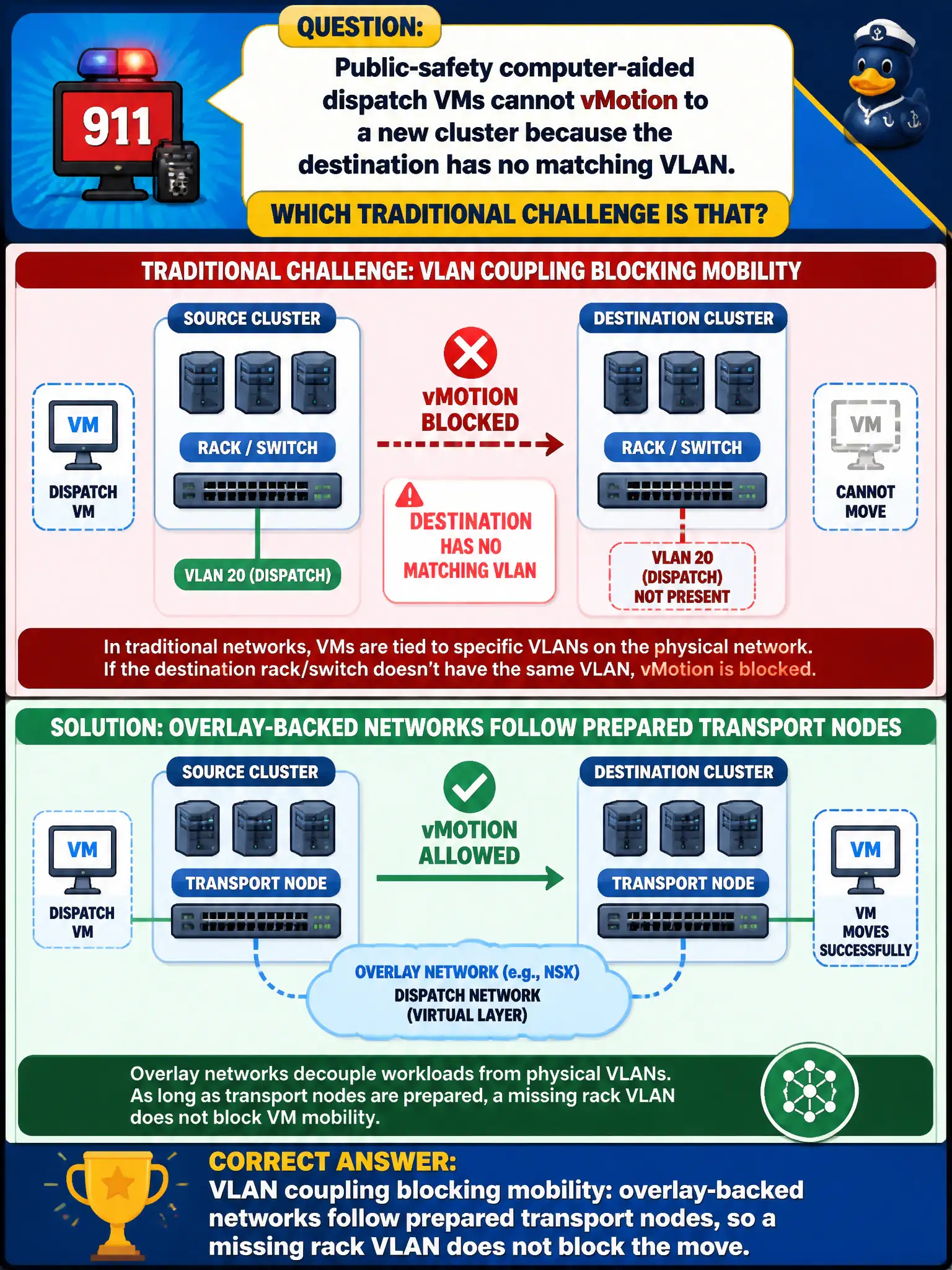 To Create an exciting colorful infographic that explains the concepts in the question: Question: Public-safety computer-aided dispatch VMs cannot vMotion to a new cluster because the destination has no matching VLAN. Which traditional challenge is that? Correct Answer: VLAN coupling blocking mobility: overlay-backed networks follow prepared transport nodes, so a missing rack VLAN does not block the move. Put EVERY visible label in double quotes. No people. No A/B/C/D letters. In one of the four corners put a little "Navy Duck".