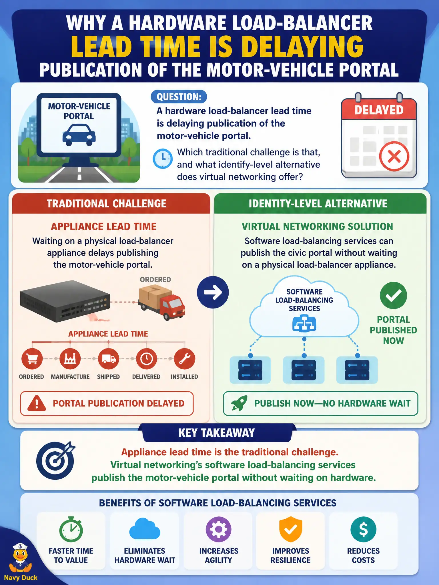 To Create an exciting colorful infographic that explains the concepts in the question: Question: A hardware load-balancer lead time is delaying publication of the motor-vehicle portal. Which traditional challenge is that, and what identify-level alternative does virtual networking offer? Correct Answer: Appliance lead time: software load-balancing services can publish the civic portal without waiting on a physical load-balancer appliance. Put EVERY visible label in double quotes. No people. No A/B/C/D letters. In one of the four corners put a little "Navy Duck".