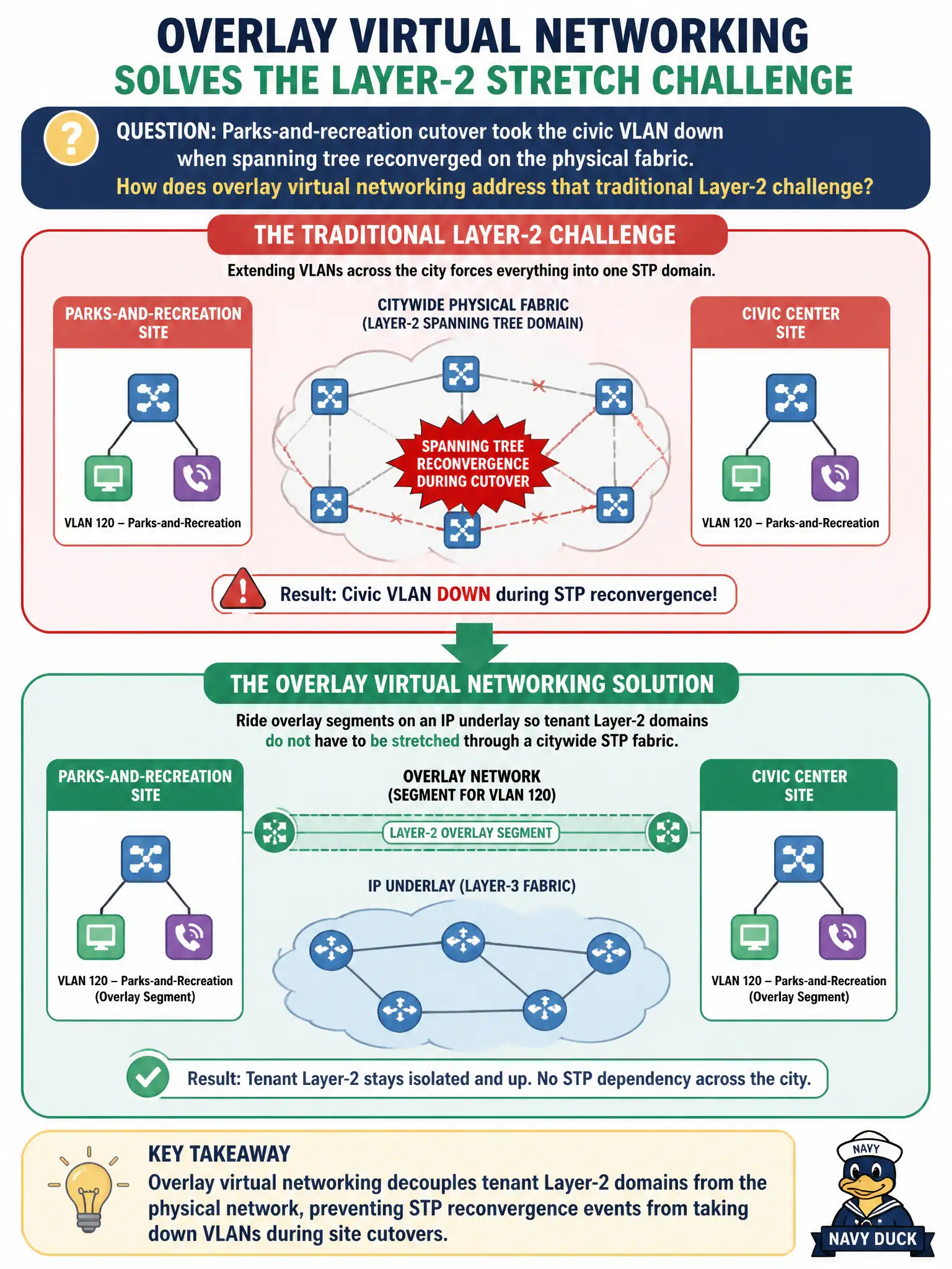 To Create an exciting colorful infographic that explains the concepts in the question: Question: Parks-and-recreation cutover took the civic VLAN down when spanning tree reconverged on the physical fabric. How does overlay virtual networking address that traditional Layer-2 challenge? Correct Answer: Ride overlay segments on an IP underlay so tenant Layer-2 domains do not have to be stretched through a citywide STP fabric. Put EVERY visible label in double quotes. No people. No A/B/C/D letters. In one of the four corners put a little "Navy Duck".