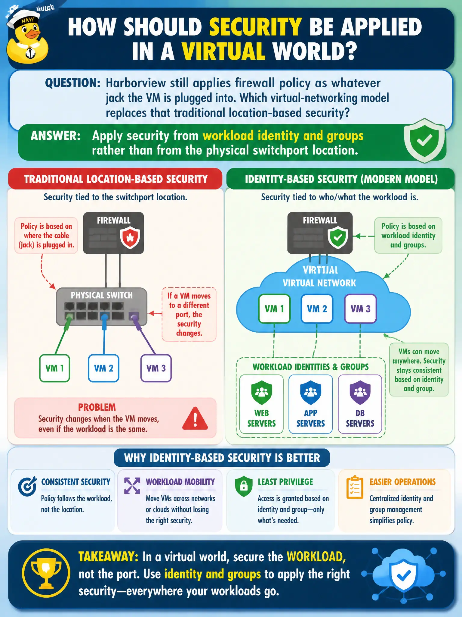 To Create an exciting colorful infographic that explains the concepts in the question: Question: Harborview still applies firewall policy as whatever jack the VM is plugged into. Which virtual-networking model replaces that traditional location-based security? Correct Answer: Apply security from workload identity and groups rather than from the physical switchport location. Put EVERY visible label in double quotes. No people. No A/B/C/D letters. In one of the four corners put a little "Navy Duck".