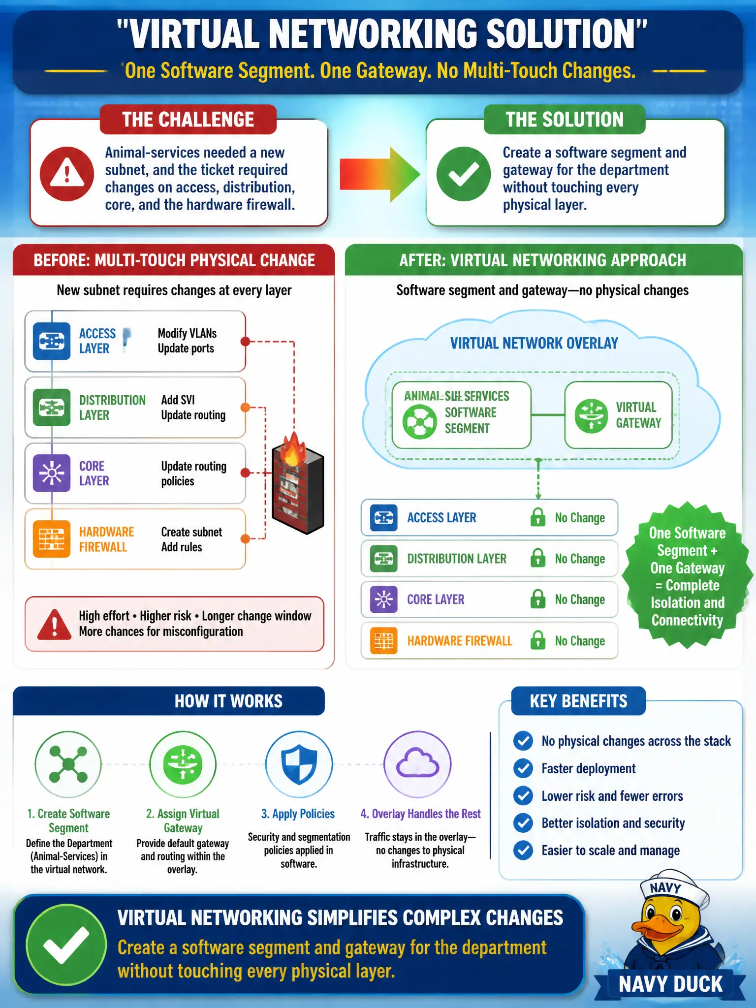 To Create an exciting colorful infographic that explains the concepts in the question: Question: Animal-services needed a new subnet, and the ticket required changes on access, distribution, core, and the hardware firewall. How does virtual networking address that multi-touch physical change? Correct Answer: Create a software segment and gateway for the department without touching every physical layer. Put EVERY visible label in double quotes. No people. No A/B/C/D letters. In one of the four corners put a little "Navy Duck".
