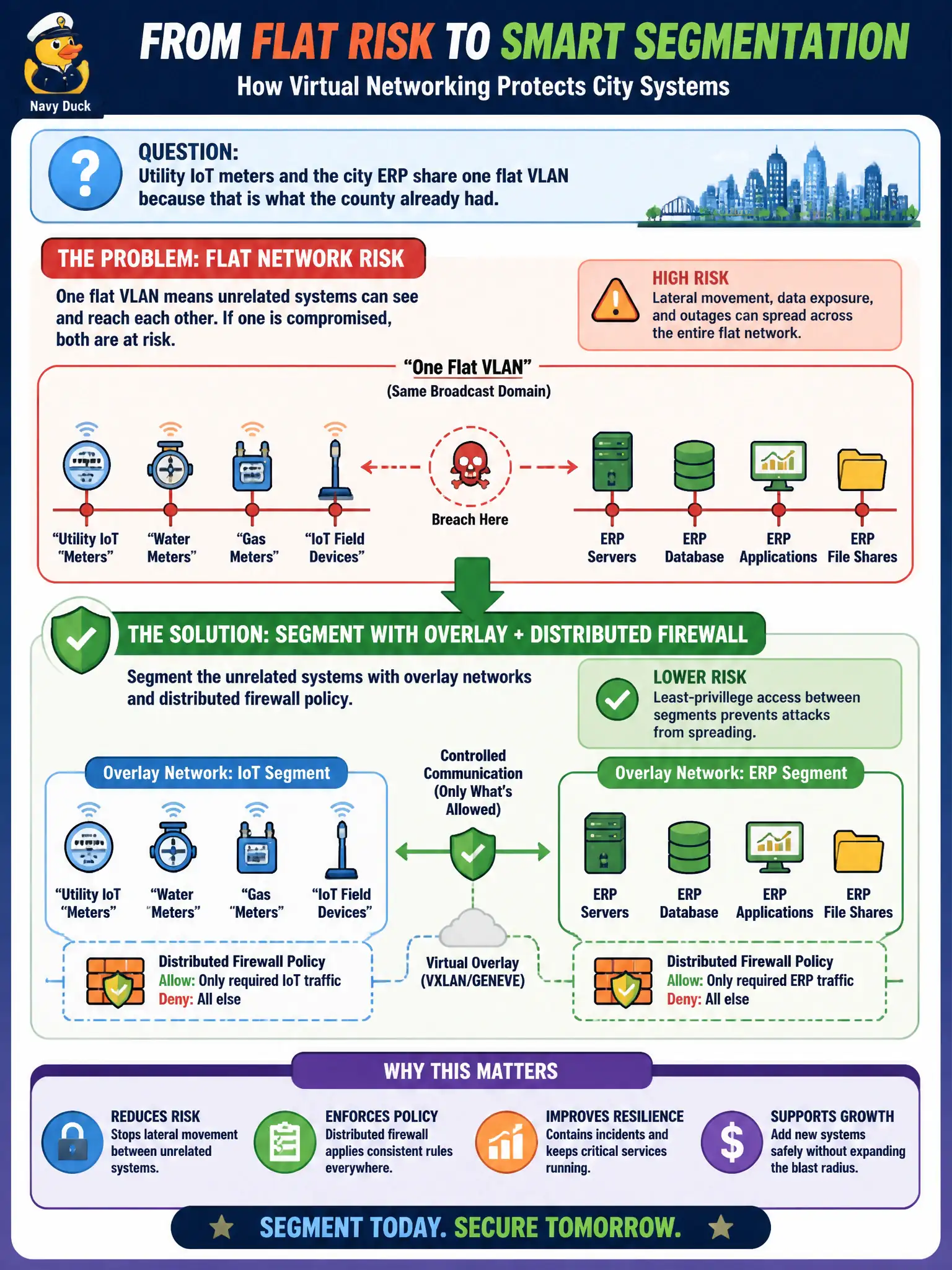 To Create an exciting colorful infographic that explains the concepts in the question: Question: Utility IoT meters and the city ERP share one flat VLAN because that is what the county already had. Which virtual-networking approach addresses that traditional flat-network risk? Correct Answer: Segment the unrelated systems with overlay networks and distributed firewall policy. Put EVERY visible label in double quotes. No people. No A/B/C/D letters. In one of the four corners put a little "Navy Duck".