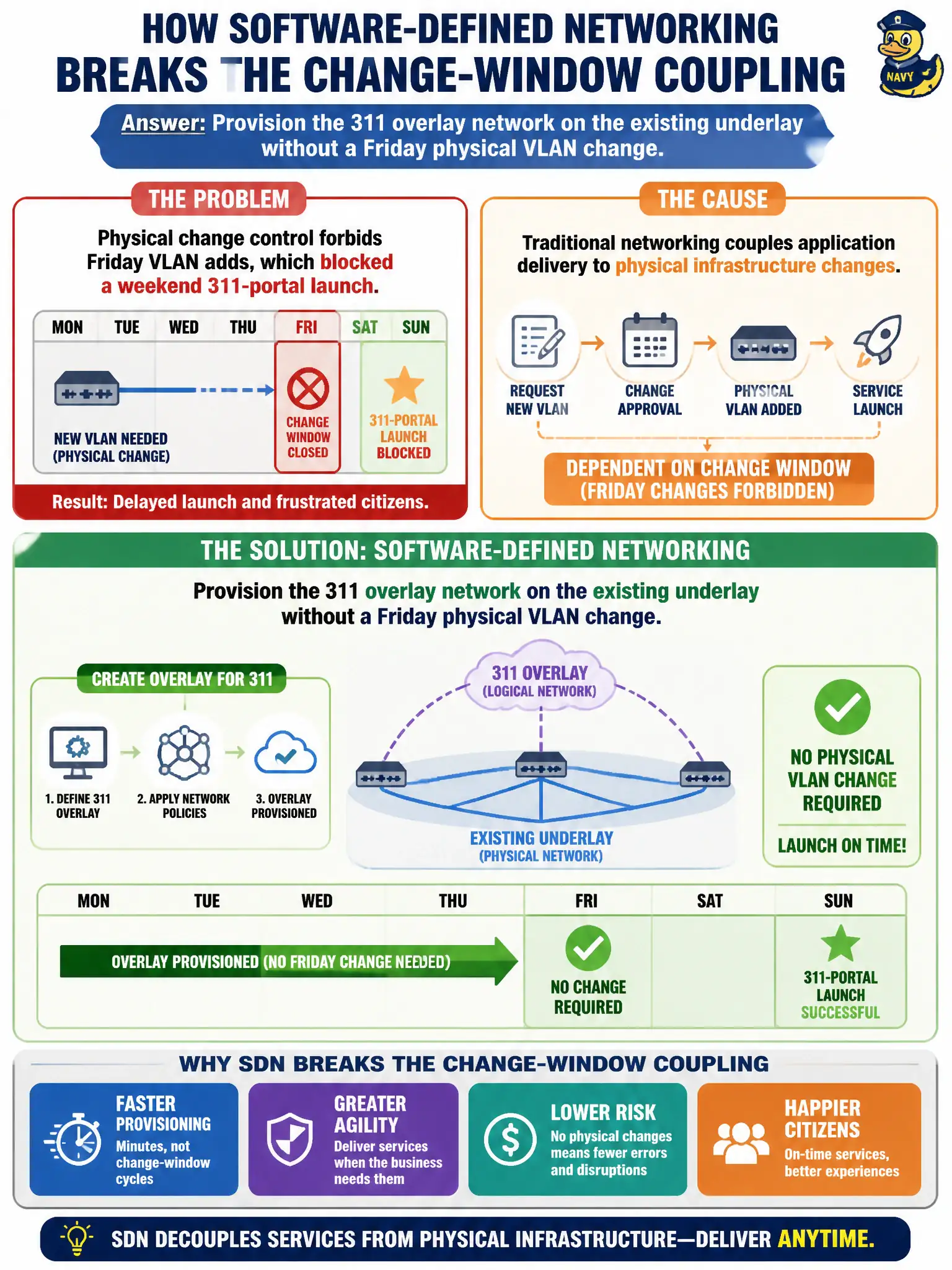 To Create an exciting colorful infographic that explains the concepts in the question: Question: Physical change control forbids Friday VLAN adds, which blocked a weekend 311-portal launch. How does software-defined networking address that change-window coupling? Correct Answer: Provision the 311 overlay network on the existing underlay without a Friday physical VLAN change. Put EVERY visible label in double quotes. No people. No A/B/C/D letters. In one of the four corners put a little "Navy Duck".