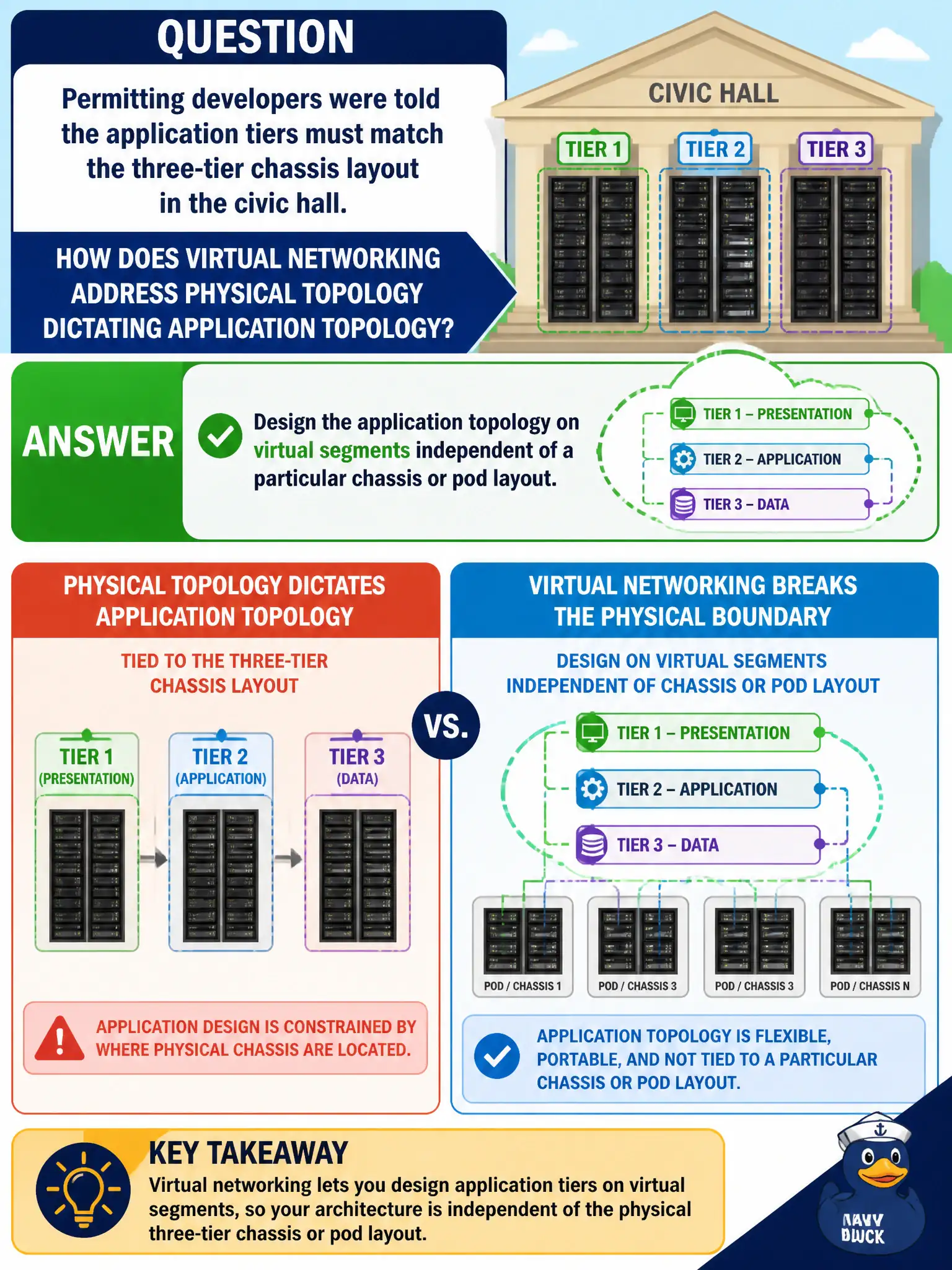 To Create an exciting colorful infographic that explains the concepts in the question: Question: Permitting developers were told the application tiers must match the three-tier chassis layout in the civic hall. How does virtual networking address physical topology dictating application topology? Correct Answer: Design the application topology on virtual segments independent of a particular chassis or pod layout. Put EVERY visible label in double quotes. No people. No A/B/C/D letters. In one of the four corners put a little "Navy Duck".
