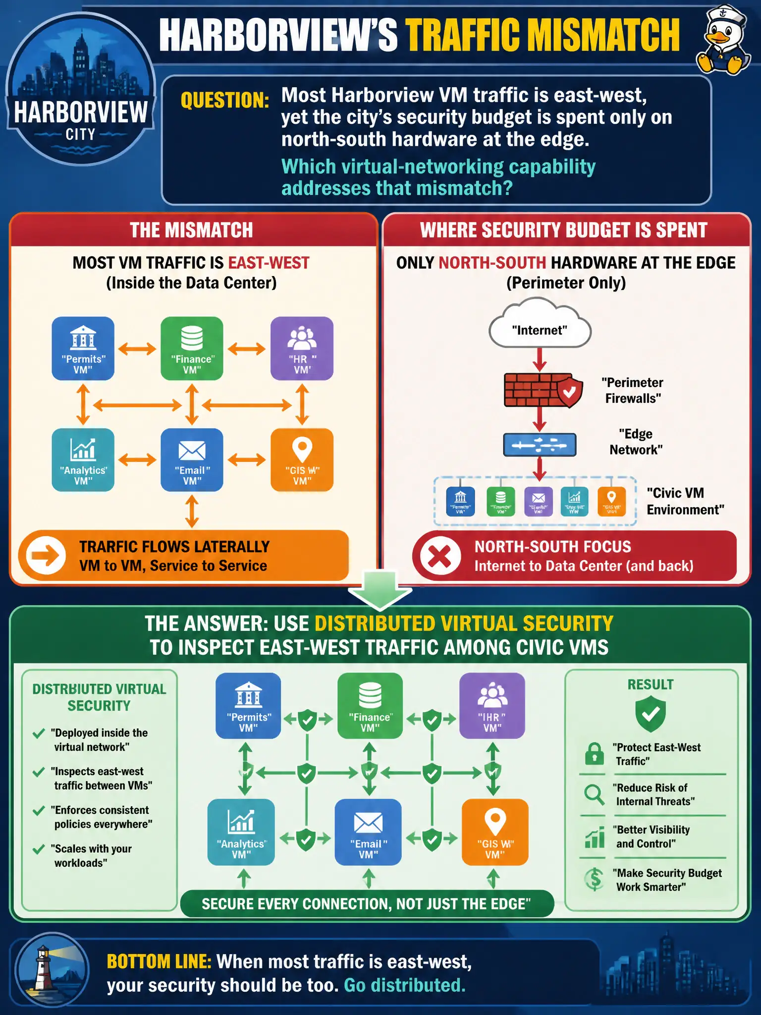 To Create an exciting colorful infographic that explains the concepts in the question: Question: Most Harborview VM traffic is east-west, yet the city's security budget is spent only on north-south hardware at the edge. Which virtual-networking capability addresses that mismatch? Correct Answer: Use distributed virtual security to inspect east-west traffic among civic VMs. Put EVERY visible label in double quotes. No people. No A/B/C/D letters. In one of the four corners put a little "Navy Duck".