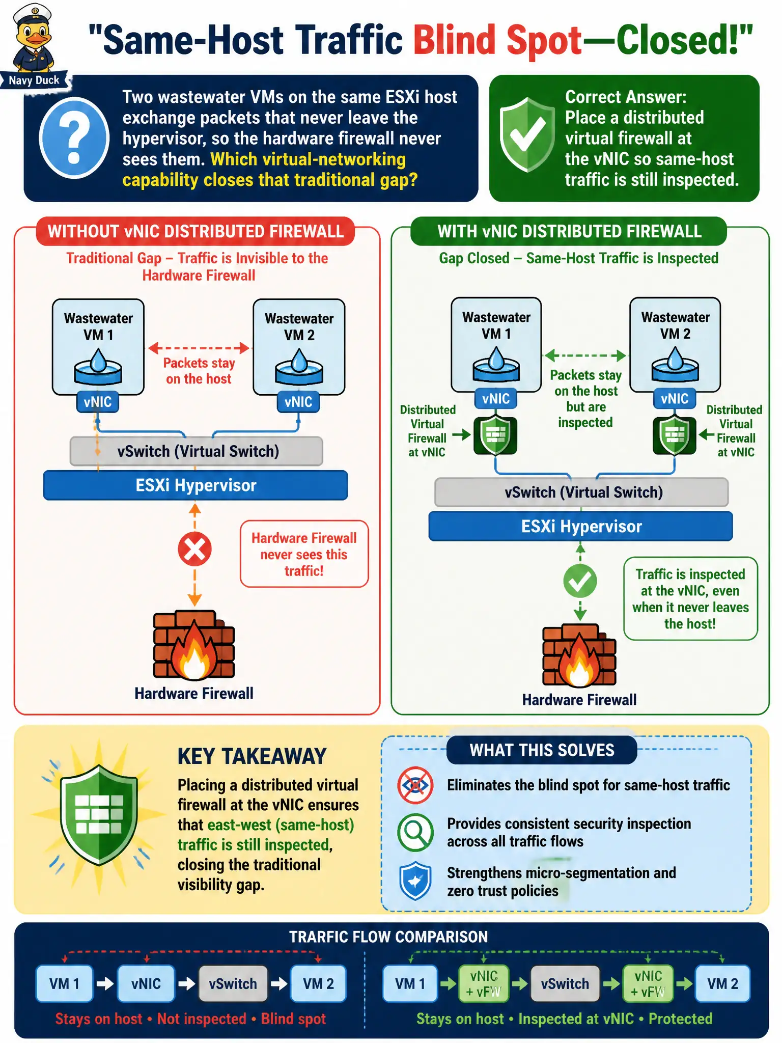 To Create an exciting colorful infographic that explains the concepts in the question: Question: Two wastewater VMs on the same ESXi host exchange packets that never leave the hypervisor, so the hardware firewall never sees them. Which virtual-networking capability closes that traditional gap? Correct Answer: Place a distributed virtual firewall at the vNIC so same-host traffic is still inspected. Put EVERY visible label in double quotes. No people. No A/B/C/D letters. In one of the four corners put a little "Navy Duck".