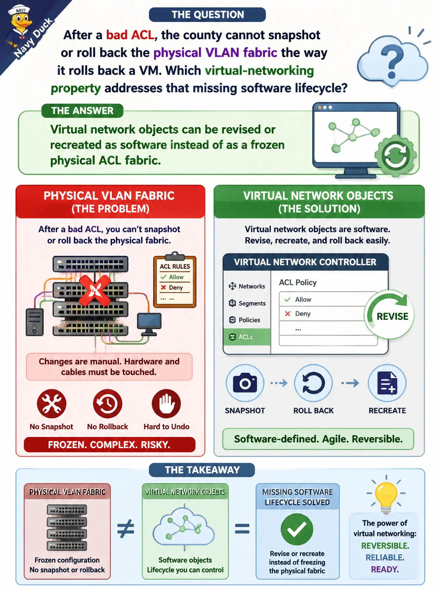 To Create an exciting colorful infographic that explains the concepts in the question: Question: After a bad ACL, the county cannot snapshot or roll back the physical VLAN fabric the way it rolls back a VM. Which virtual-networking property addresses that missing software lifecycle? Correct Answer: Virtual network objects can be revised or recreated as software instead of as a frozen physical ACL fabric. Put EVERY visible label in double quotes. No people. No A/B/C/D letters. In one of the four corners put a little "Navy Duck".