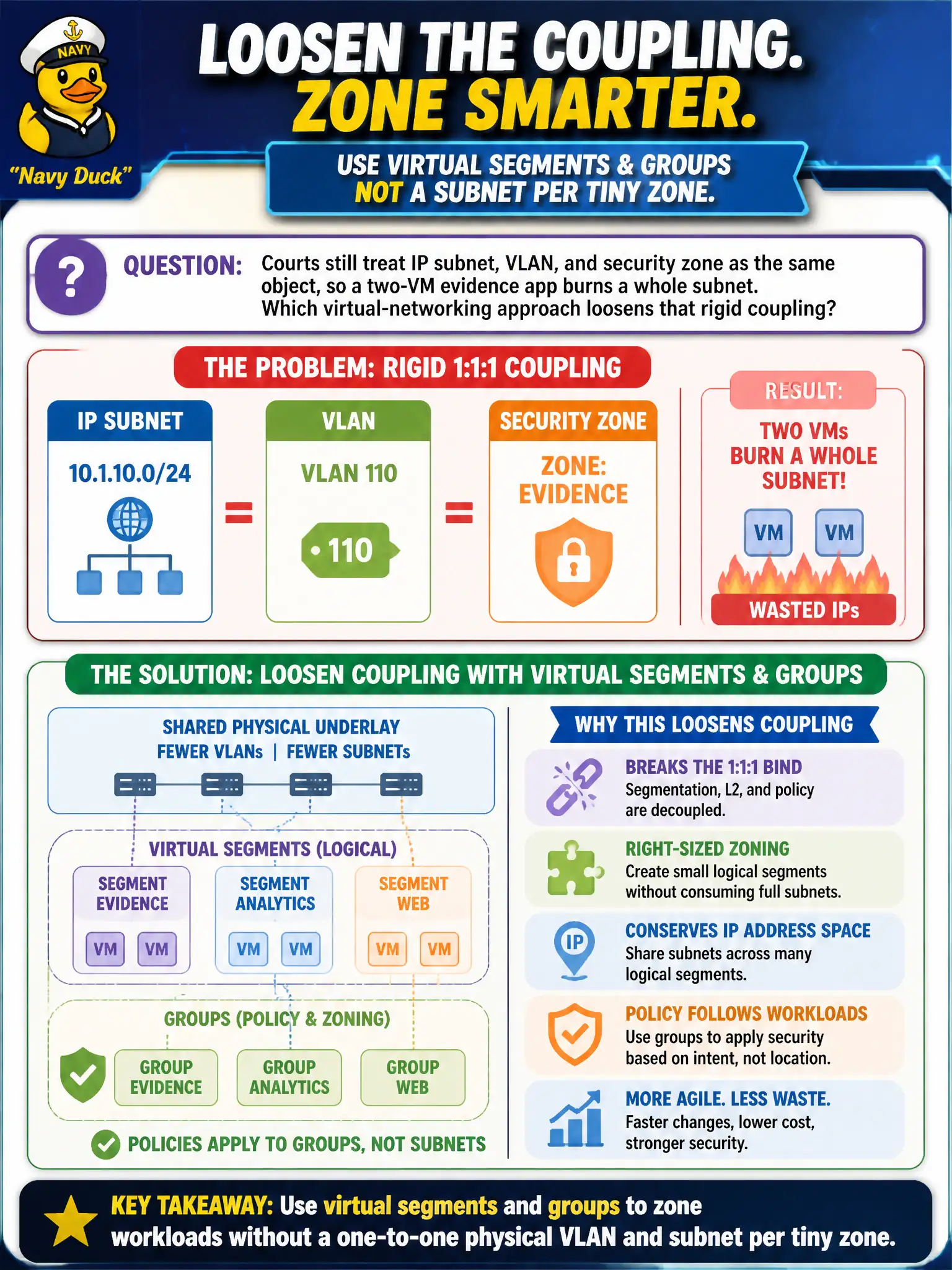To Create an exciting colorful infographic that explains the concepts in the question: Question: Courts still treat IP subnet, VLAN, and security zone as the same object, so a two-VM evidence app burns a whole subnet. Which virtual-networking approach loosens that rigid coupling? Correct Answer: Use virtual segments and groups to zone workloads without a one-to-one physical VLAN and subnet per tiny zone. Put EVERY visible label in double quotes. No people. No A/B/C/D letters. In one of the four corners put a little "Navy Duck".
