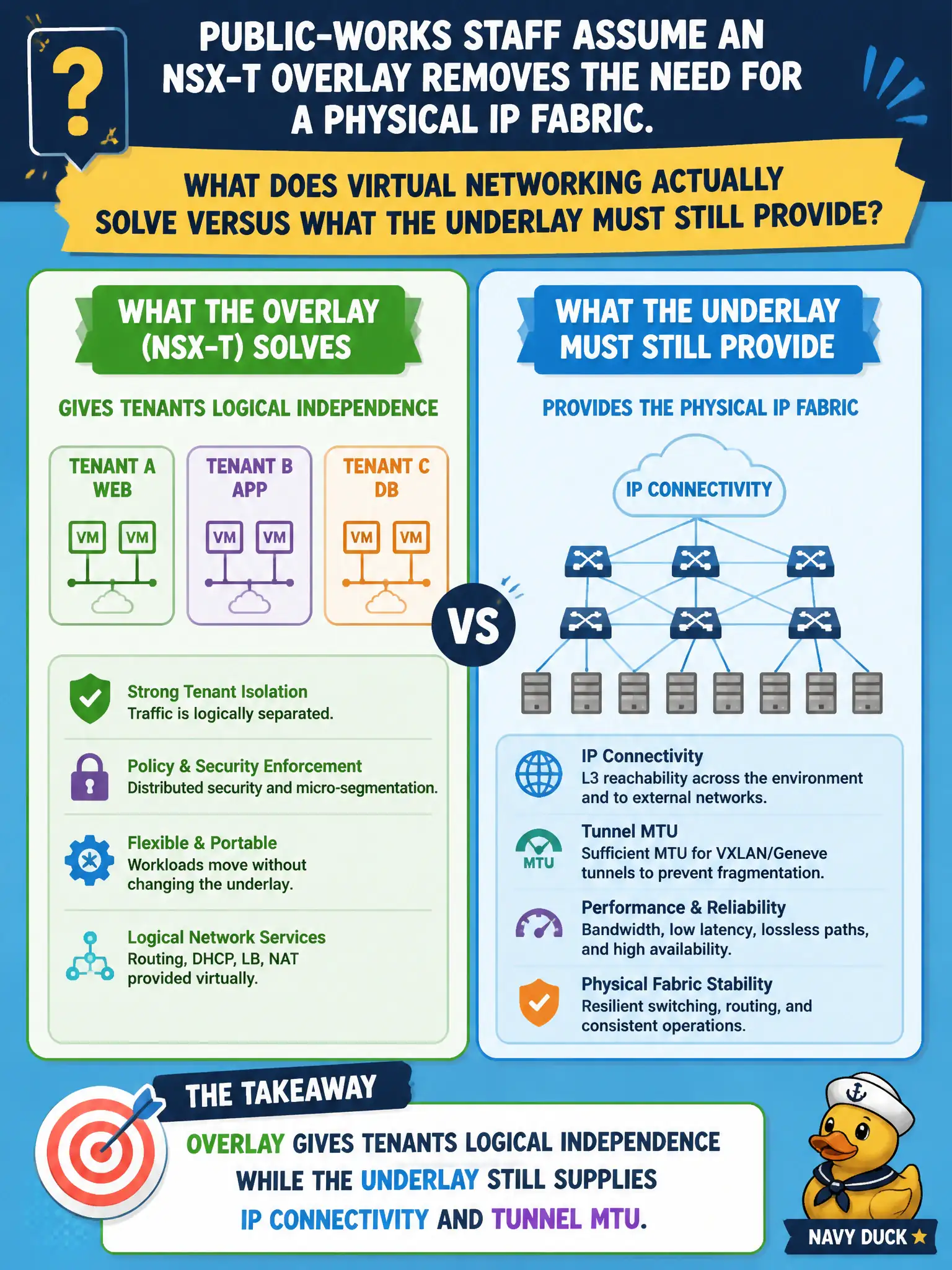 To Create an exciting colorful infographic that explains the concepts in the question: Question: Public-works staff assume an NSX-T overlay removes the need for a physical IP fabric. What does virtual networking actually solve versus what the underlay must still provide? Correct Answer: Overlay gives tenants logical independence while the underlay still supplies IP connectivity and tunnel MTU. Put EVERY visible label in double quotes. No people. No A/B/C/D letters. In one of the four corners put a little "Navy Duck".