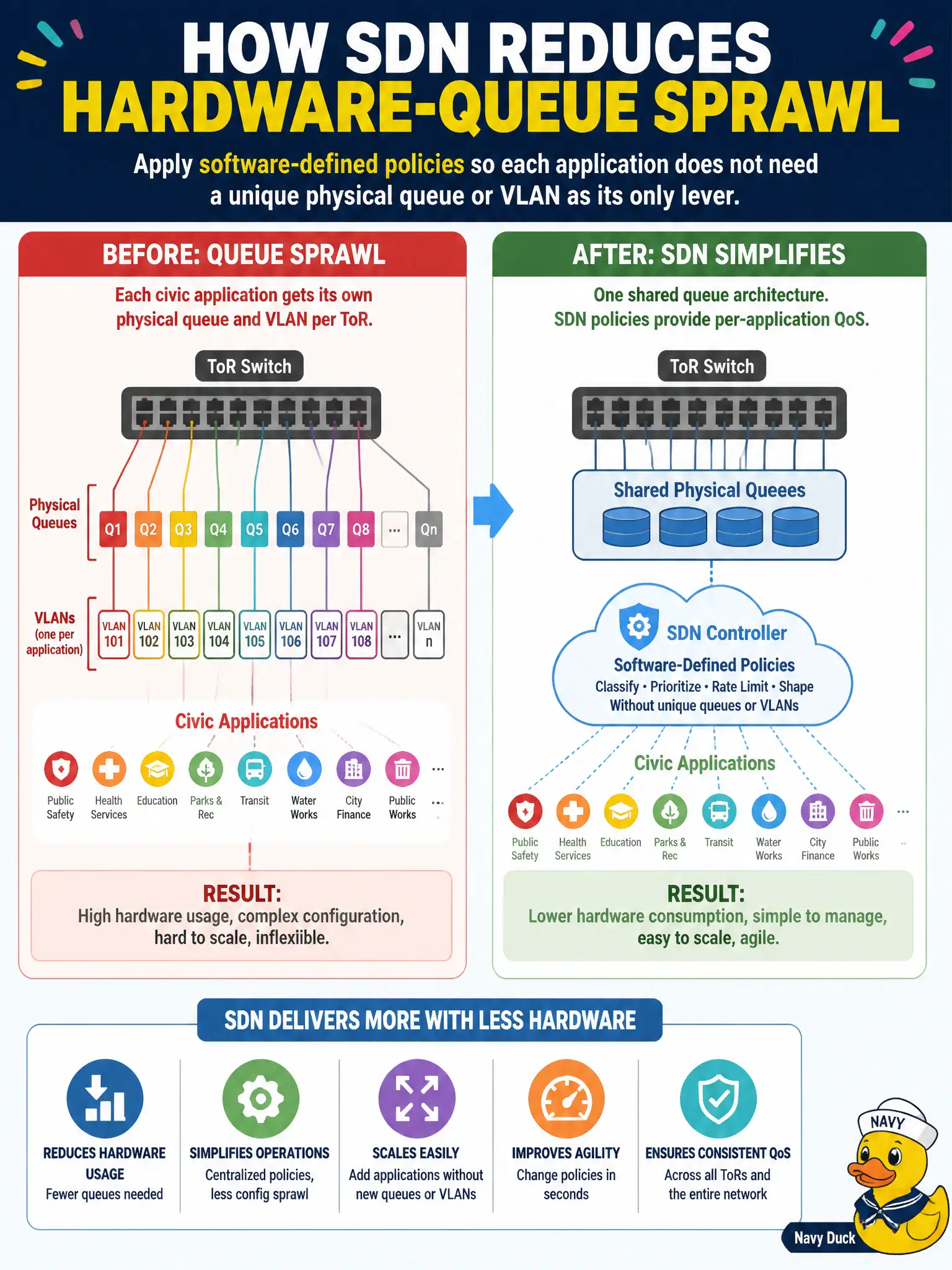 To Create an exciting colorful infographic that explains the concepts in the question: Question: A vendor asked the library for a unique physical QoS queue on every ToR for each civic application. How does software-defined networking reduce that hardware-queue sprawl? Correct Answer: Apply software-defined policies so each application does not need a unique physical queue or VLAN as its only lever. Put EVERY visible label in double quotes. No people. No A/B/C/D letters. In one of the four corners put a little "Navy Duck".