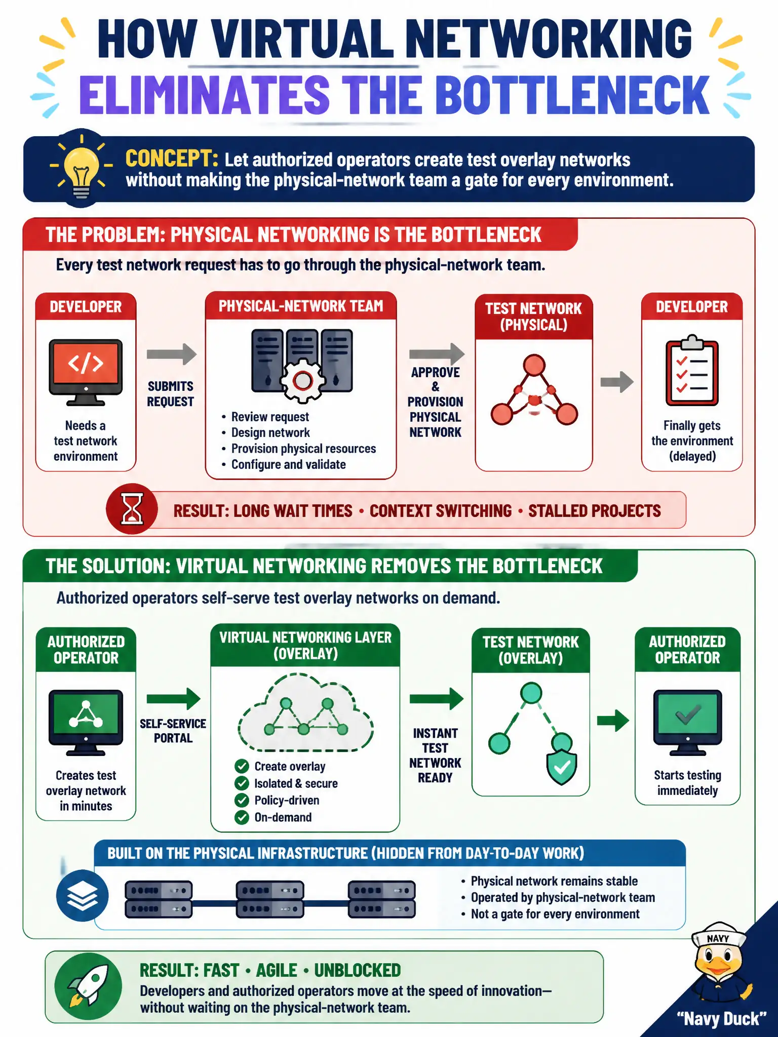 To Create an exciting colorful infographic that explains the concepts in the question: Question: Permitting developers wait on the physical-network team for every test network, which stalled the rewrite. How does virtual networking address that organizational bottleneck? Correct Answer: Let authorized operators create test overlay networks without making the physical-network team a gate for every environment. Put EVERY visible label in double quotes. No people. No A/B/C/D letters. In one of the four corners put a little "Navy Duck".