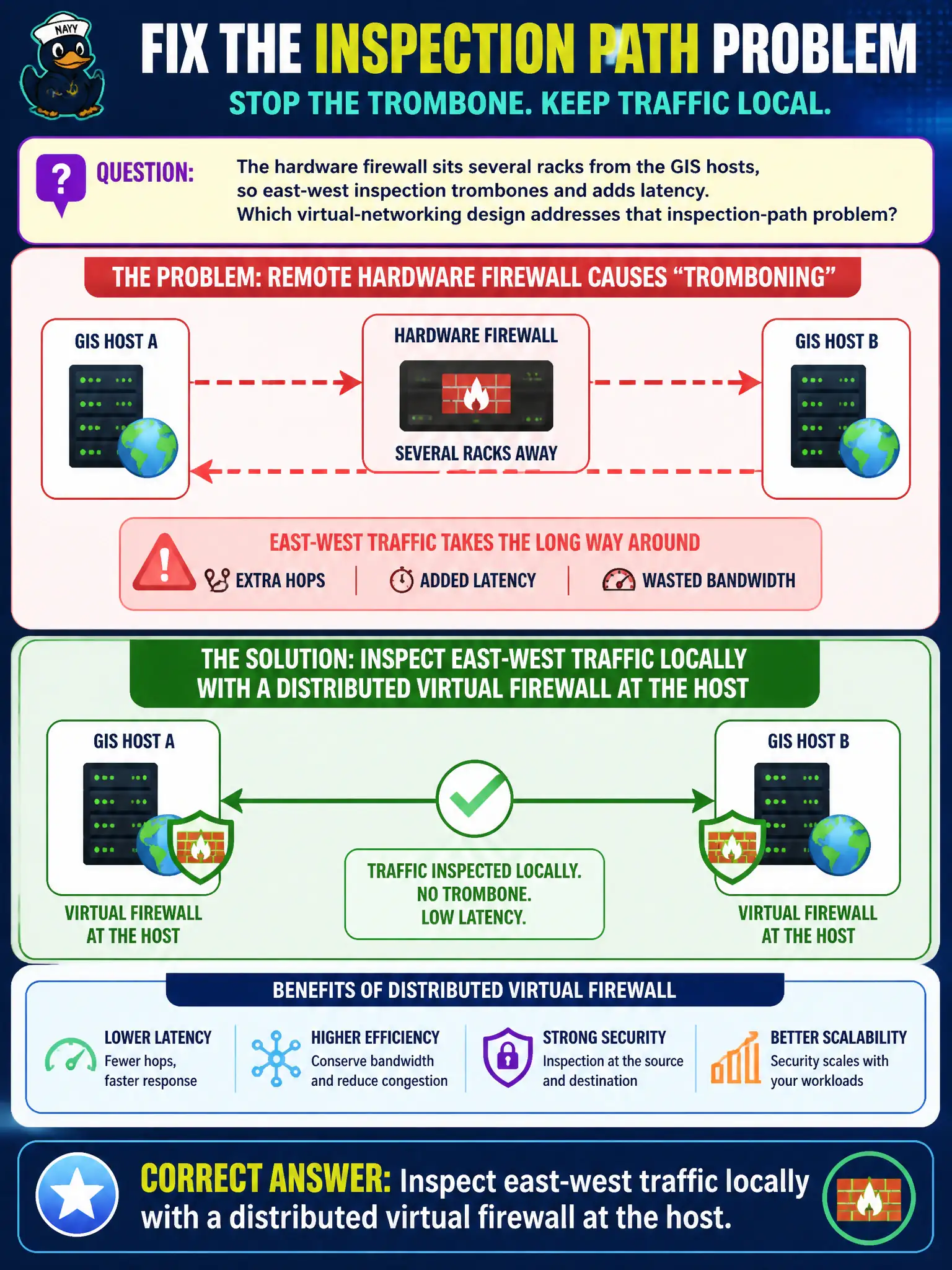 To Create an exciting colorful infographic that explains the concepts in the question: Question: The hardware firewall sits several racks from the GIS hosts, so east-west inspection trombones and adds latency. Which virtual-networking design addresses that inspection-path problem? Correct Answer: Inspect east-west traffic locally with a distributed virtual firewall at the host. Put EVERY visible label in double quotes. No people. No A/B/C/D letters. In one of the four corners put a little "Navy Duck".