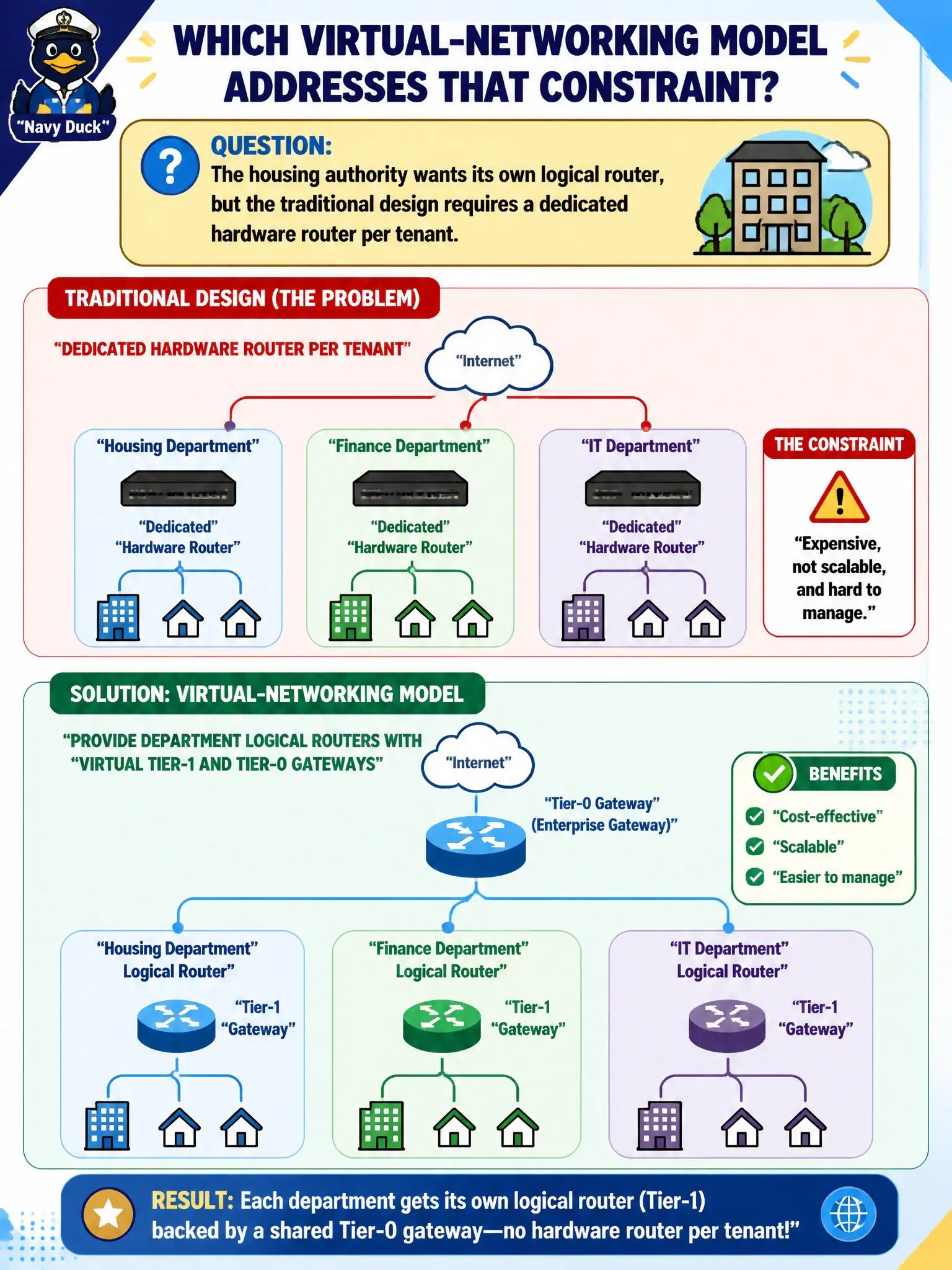 To Create an exciting colorful infographic that explains the concepts in the question: Question: The housing authority wants its own logical router, but the traditional design requires a dedicated hardware router per tenant. Which virtual-networking model addresses that constraint? Correct Answer: Provide department logical routers with virtual Tier-1 and Tier-0 gateways instead of a hardware router per tenant. Put EVERY visible label in double quotes. No people. No A/B/C/D letters. In one of the four corners put a little "Navy Duck".