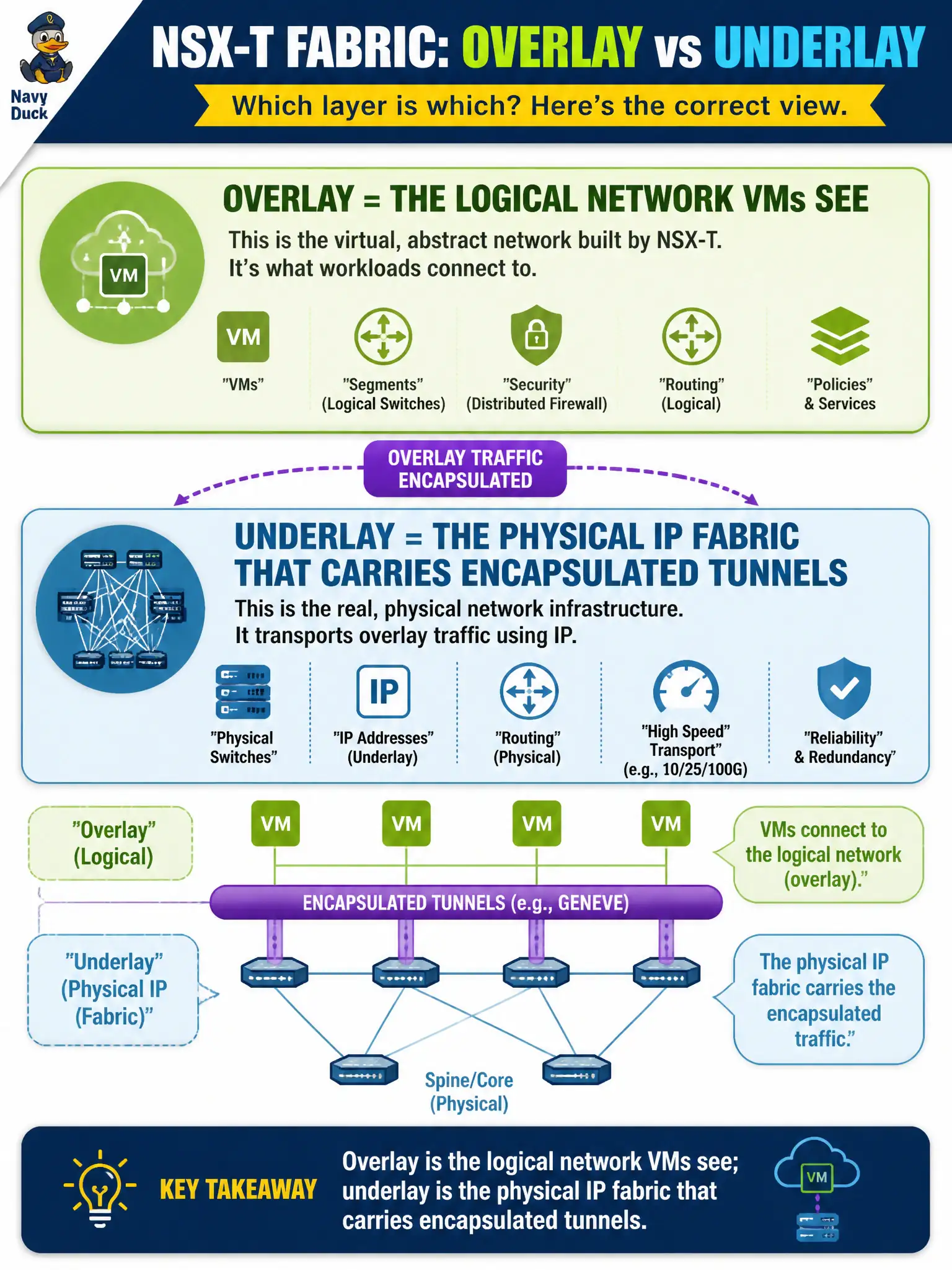To Create an exciting colorful infographic that explains the concepts in the question: Question: City network staff are labeling the new NSX-T fabric and debate which layer is overlay versus underlay. Which identification is correct? Correct Answer: Overlay is the logical network VMs see; underlay is the physical IP fabric that carries encapsulated tunnels. Put EVERY visible label in double quotes. No people. No A/B/C/D letters. In one of the four corners put a little "Navy Duck".
